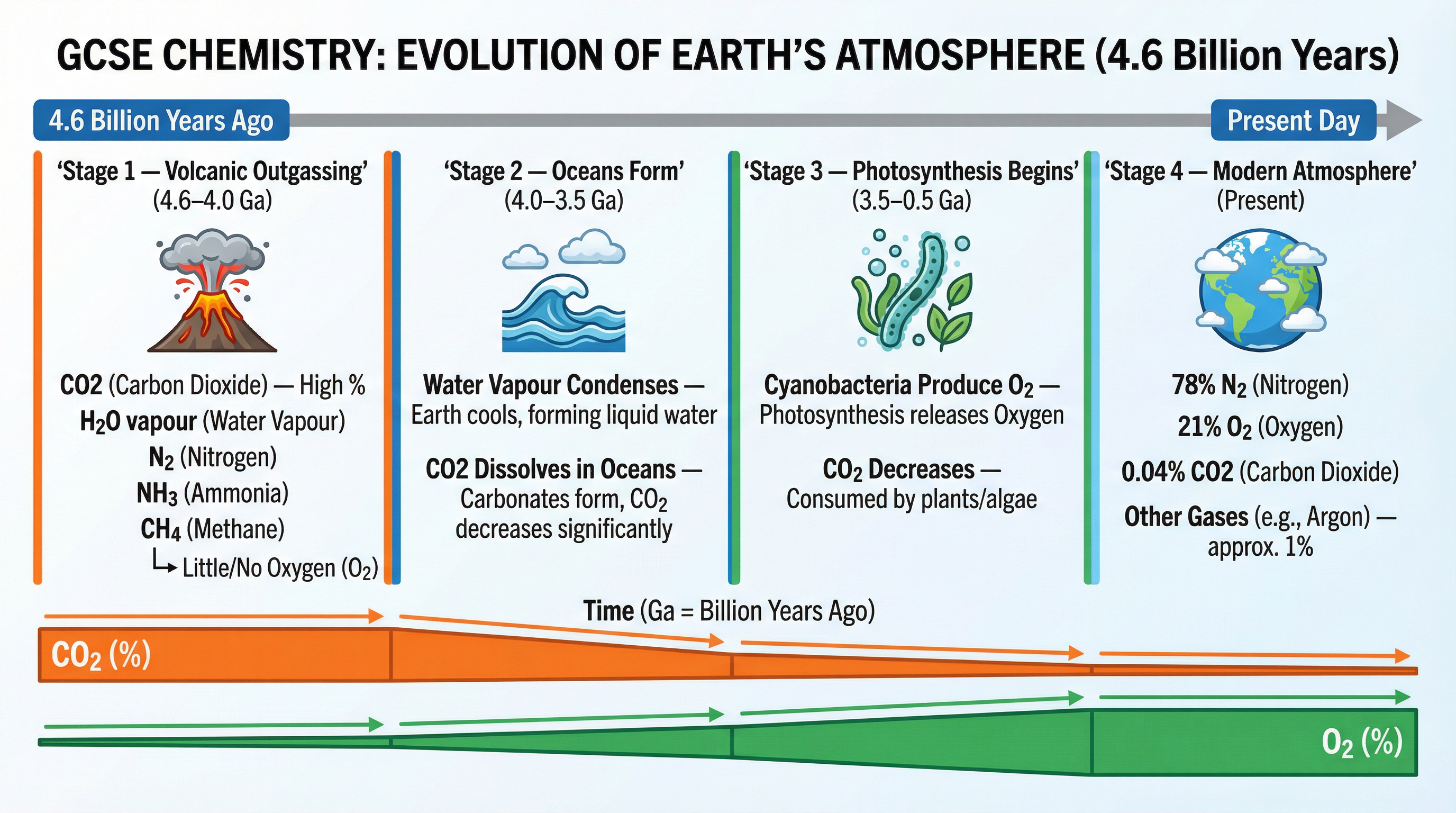 Evolution of Earth's Atmosphere