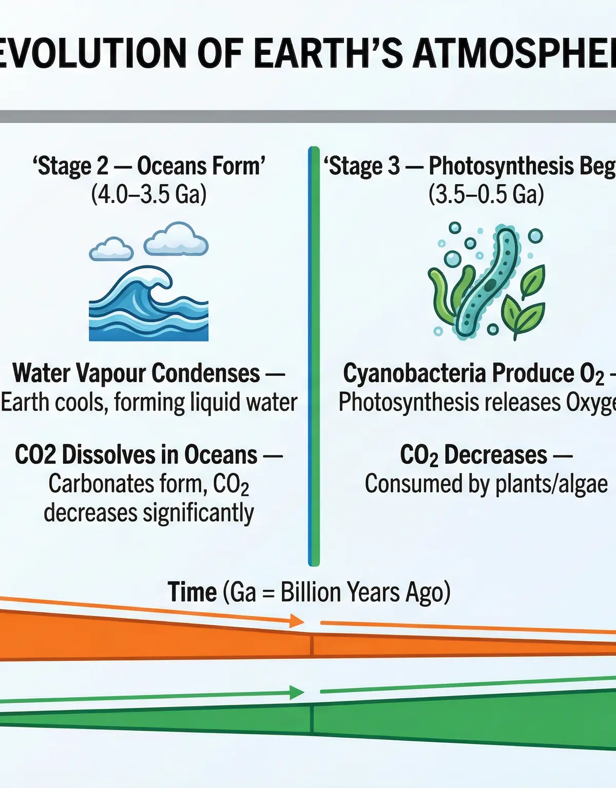Evolution of Earth's Atmosphere