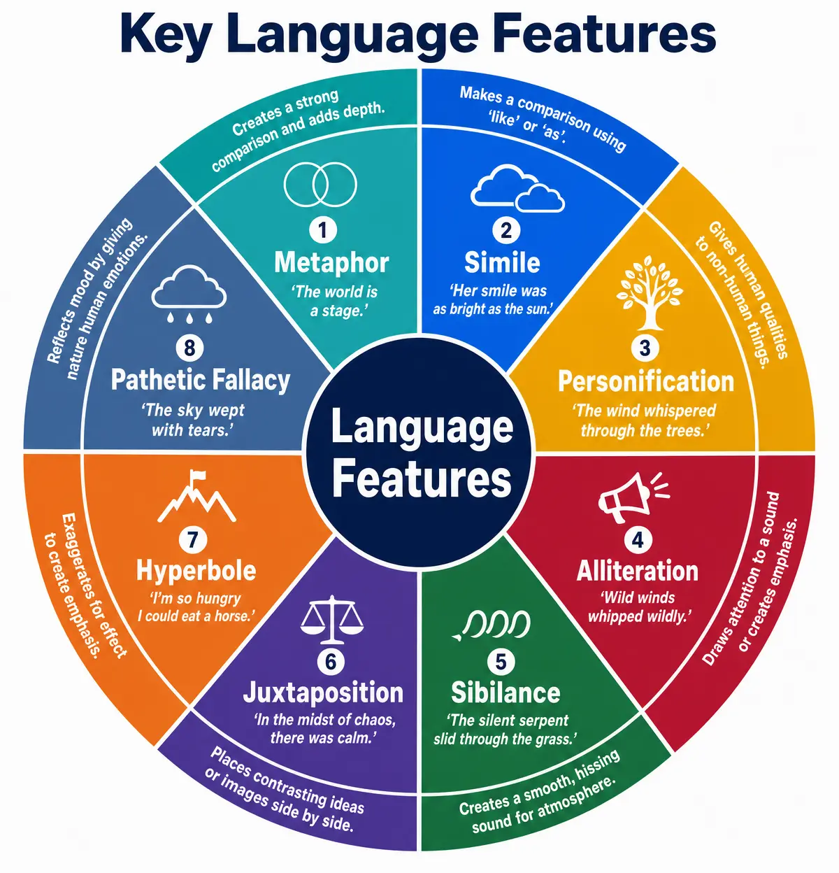 Key Language Features Wheel