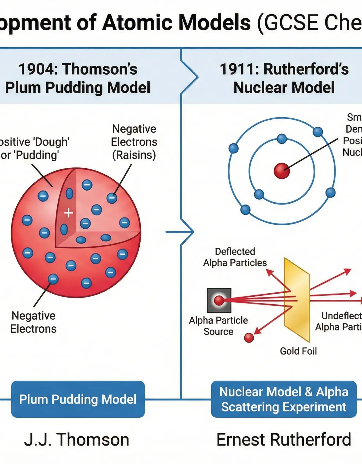 The Historical Evolution of Atomic Models