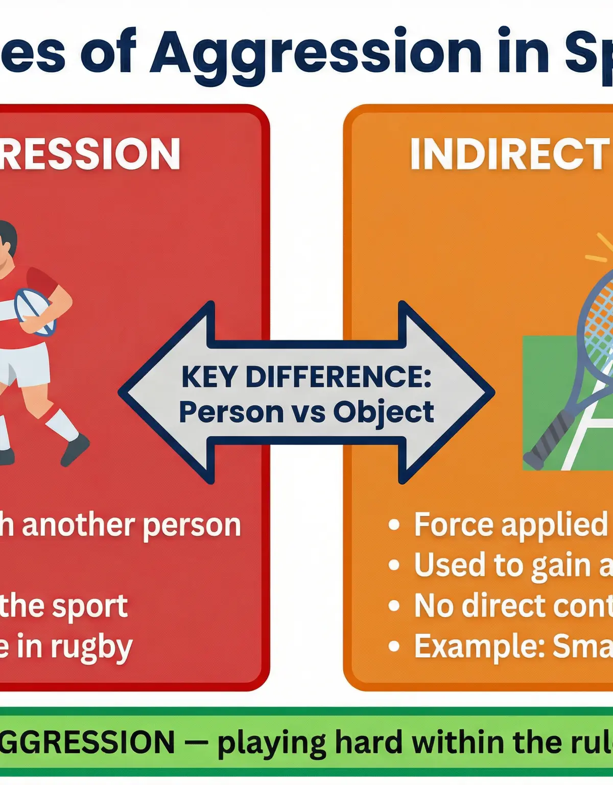 Diagram showing the difference between Direct and Indirect Aggression.