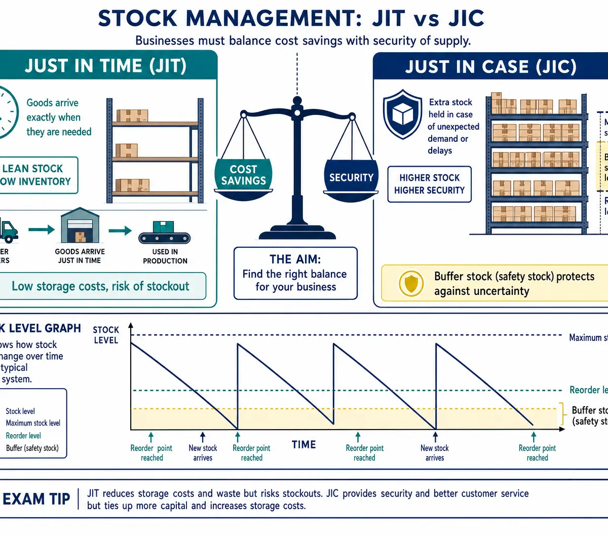 Stock Management: JIT vs JIC