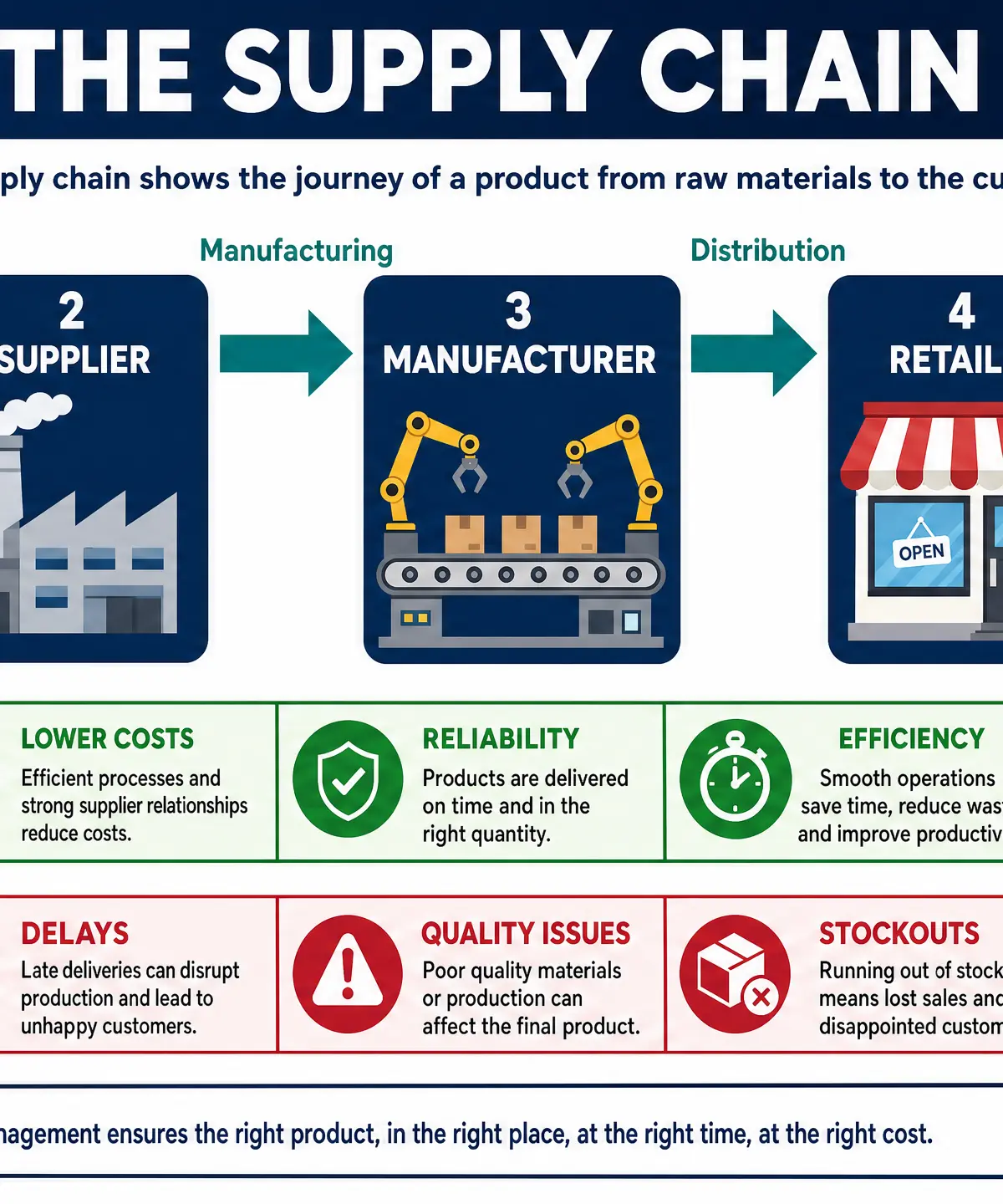 The Supply Chain Process