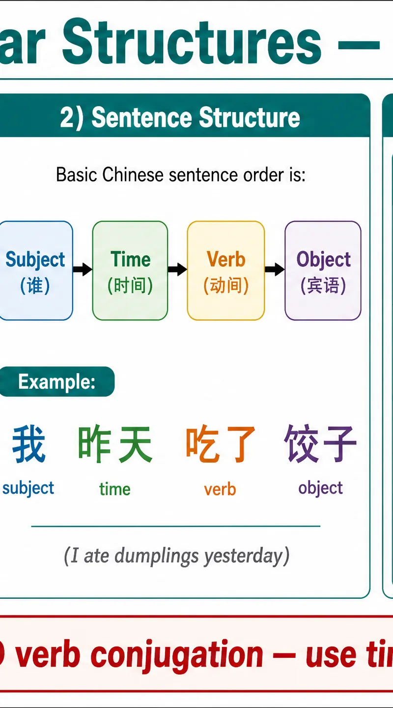 Key Grammar Structures Reference