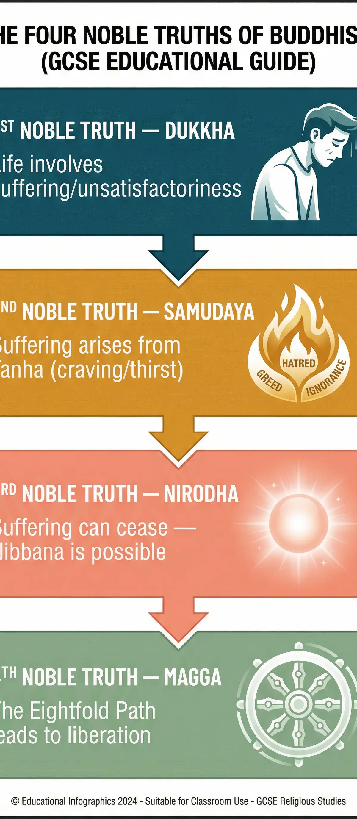 The Four Noble Truths