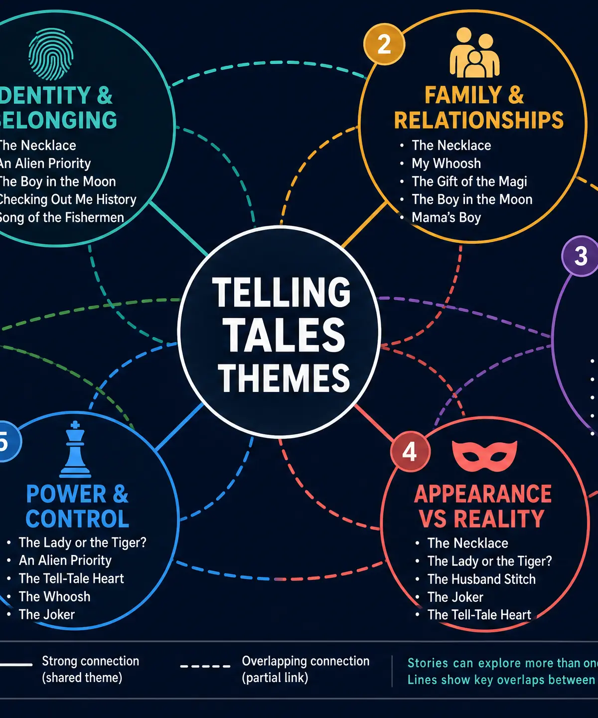 Major Themes in the Anthology