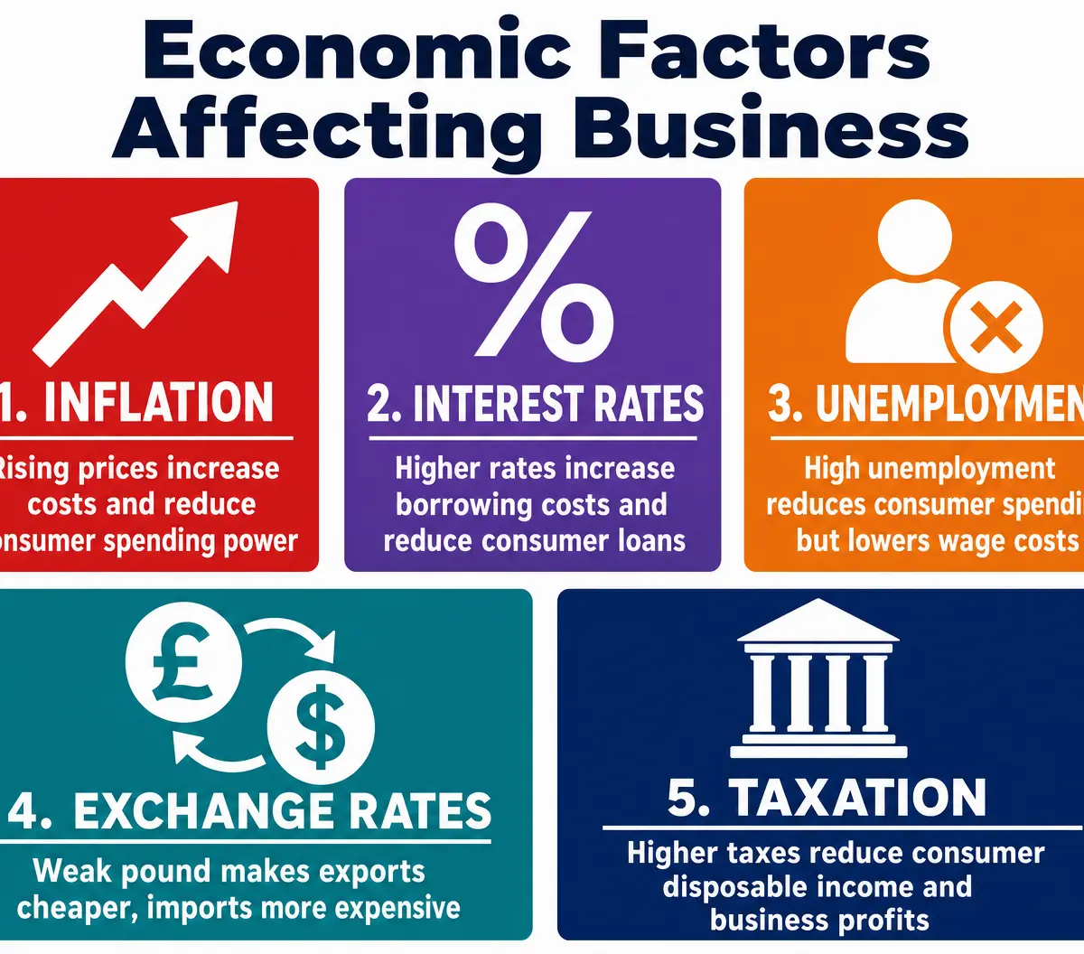 Economic Factors Affecting Business