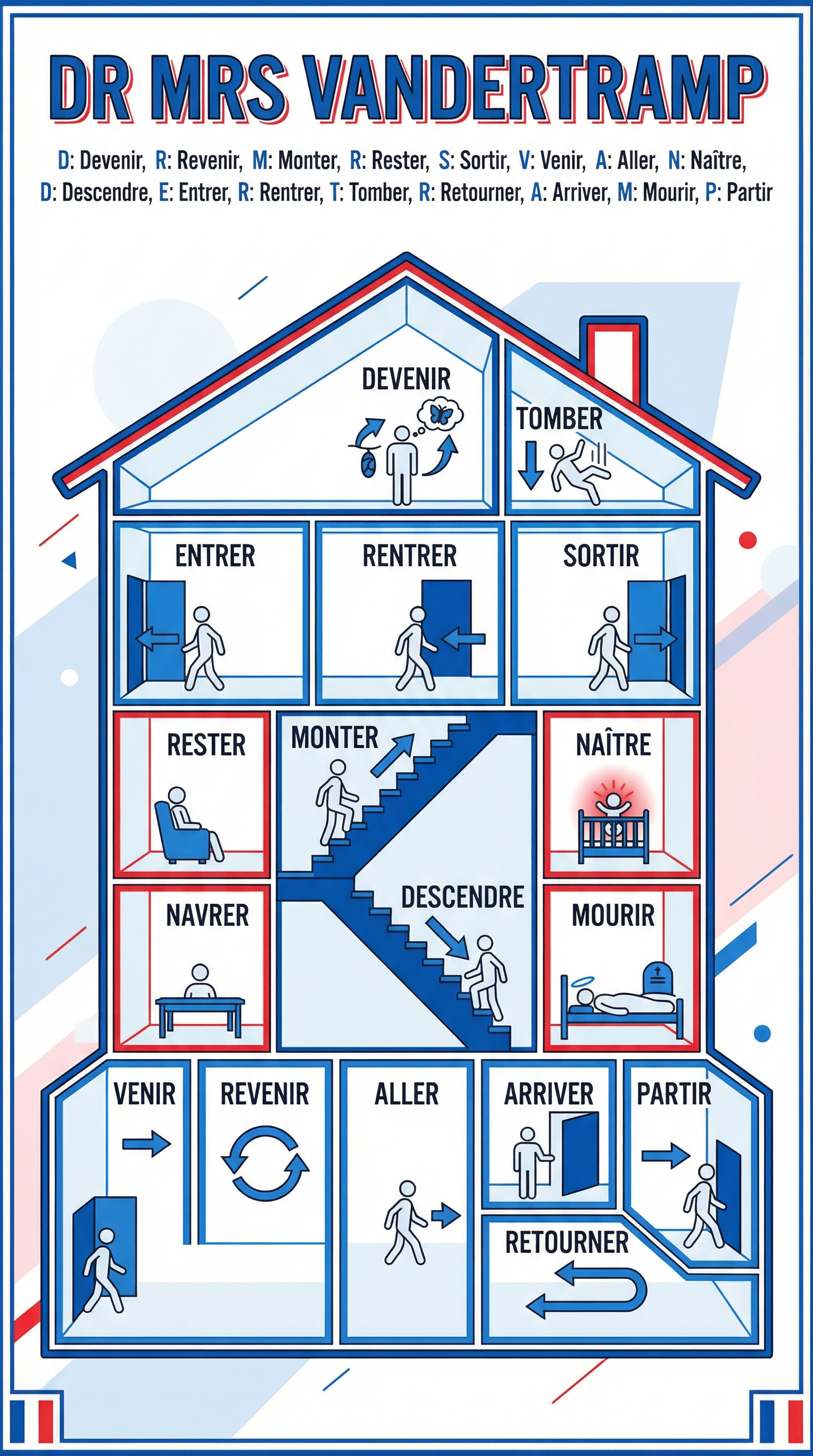 Verb conjugations – French – GCSE