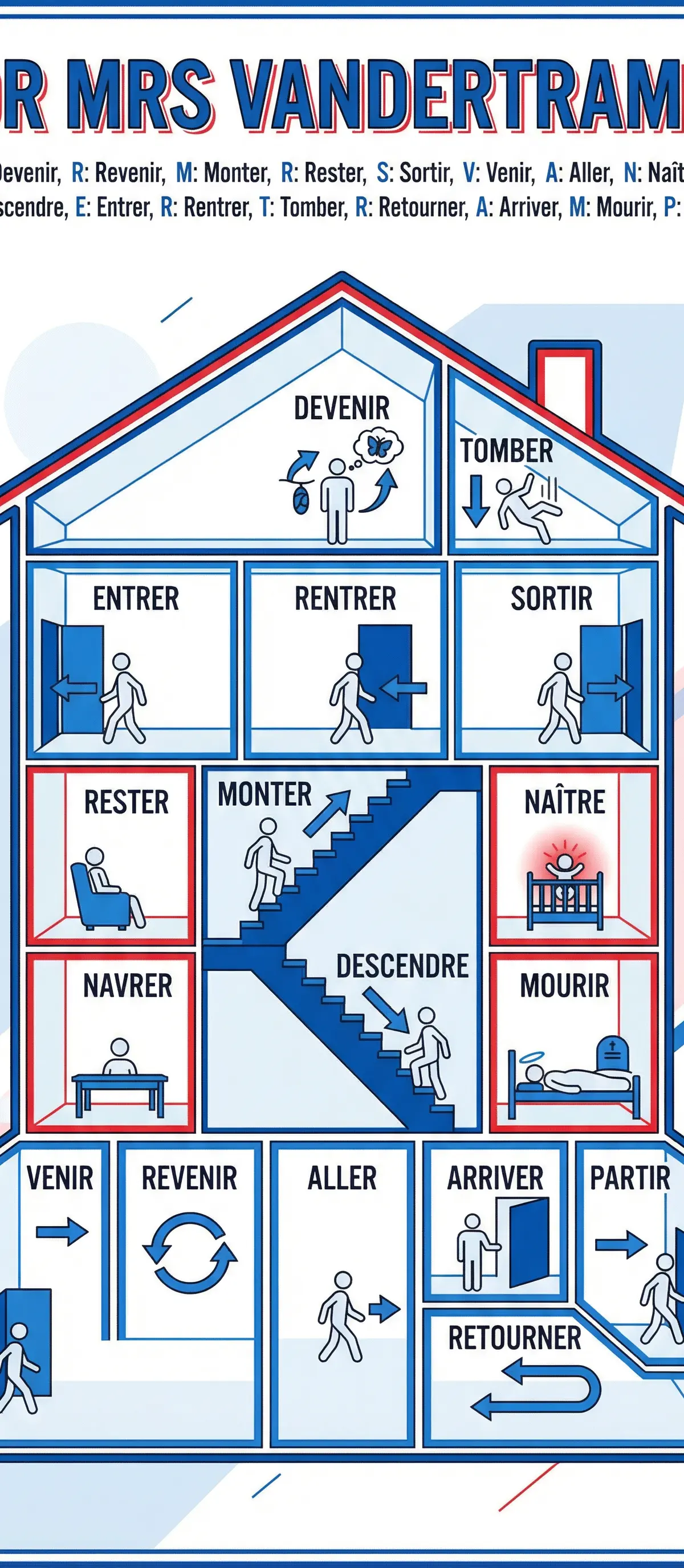 Verb conjugations – French – GCSE