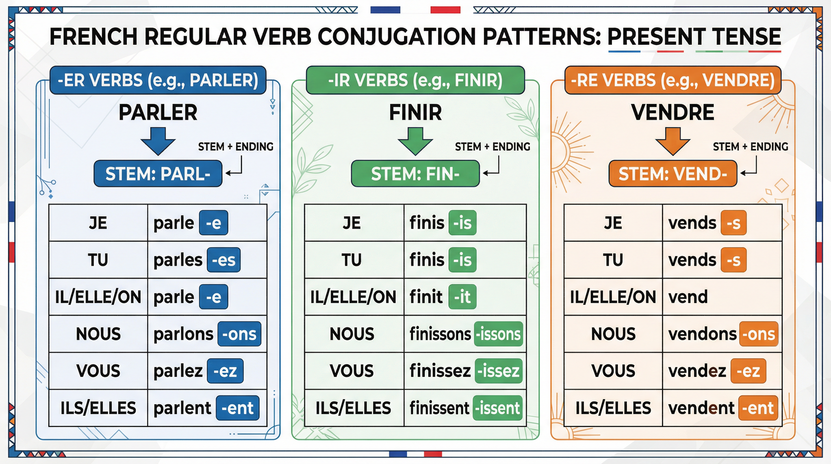 Verb conjugations – French – GCSE