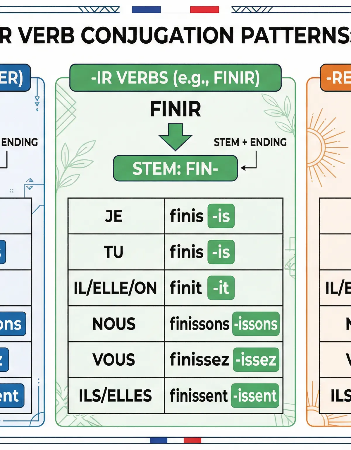 Verb conjugations – French – GCSE