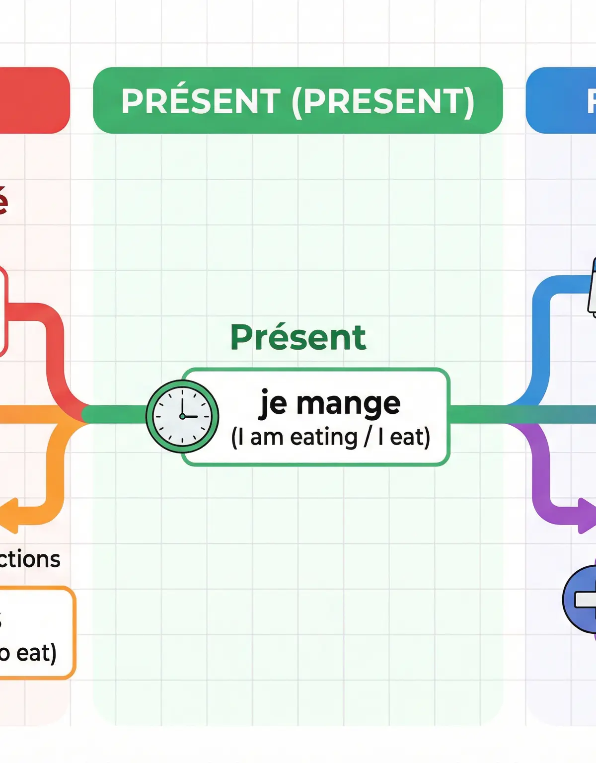 Verb conjugations – French – GCSE