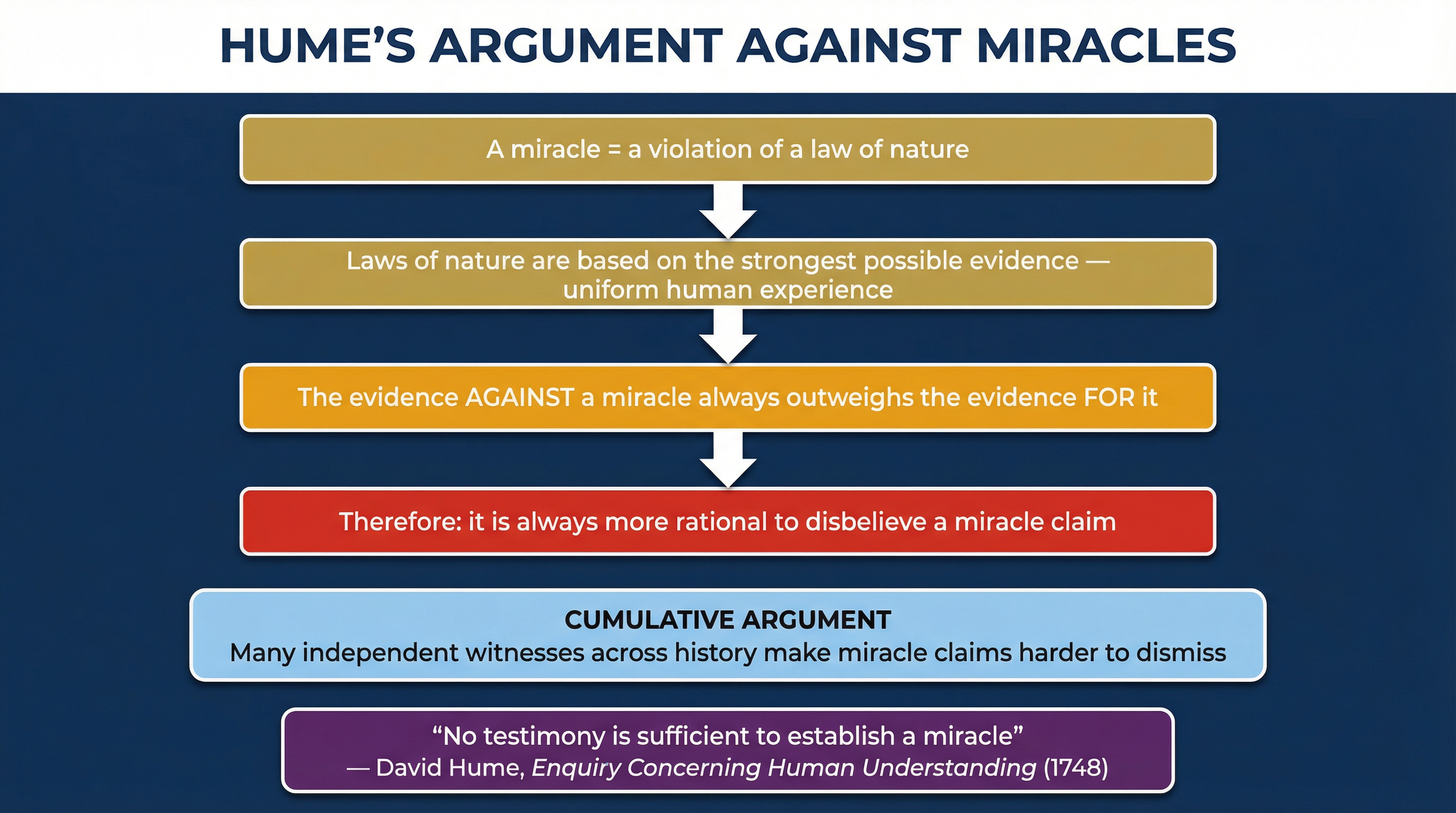 Miracles and Religious Experience – Religious Studies – GCSE