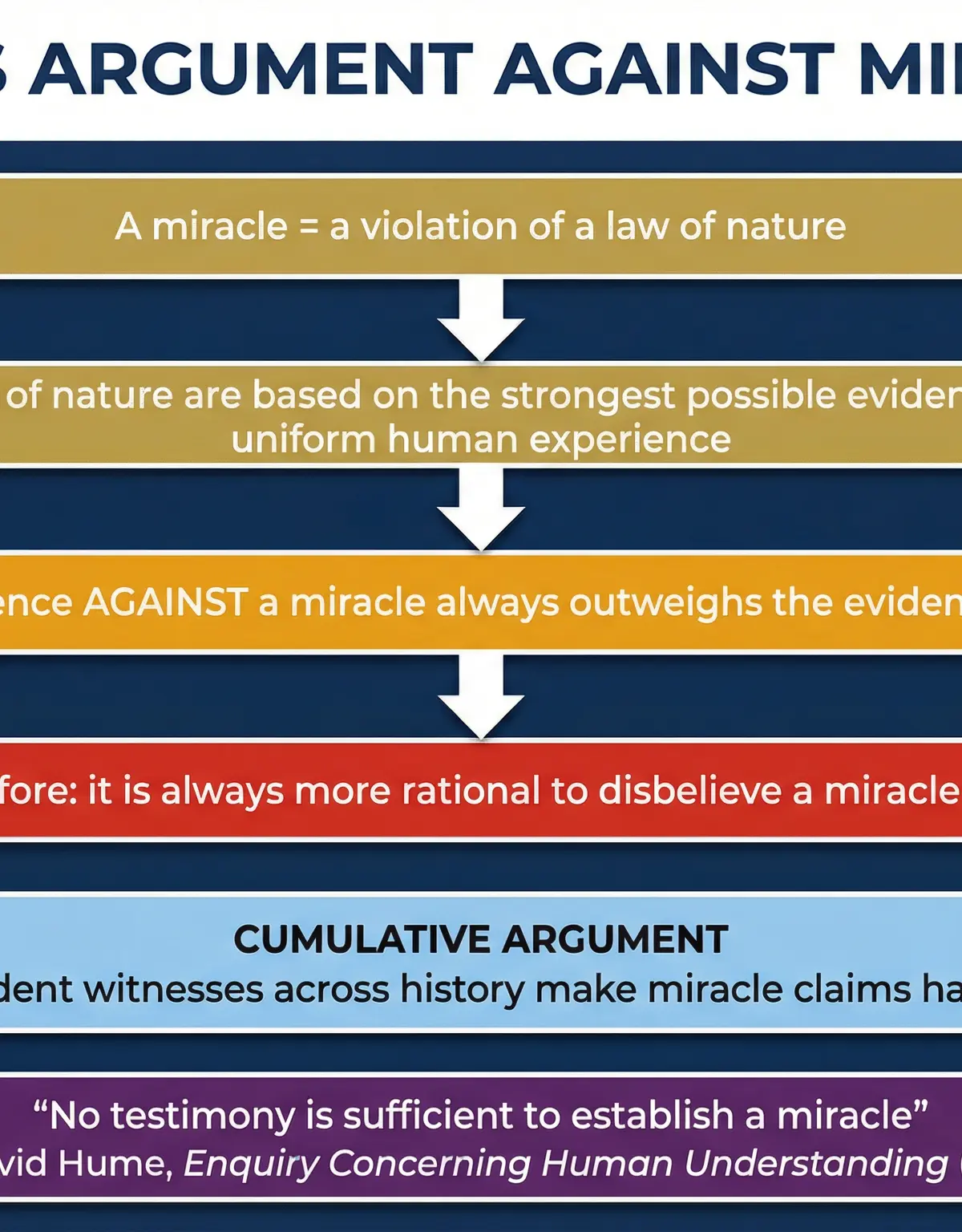 Miracles and Religious Experience โ Religious Studies โ GCSE