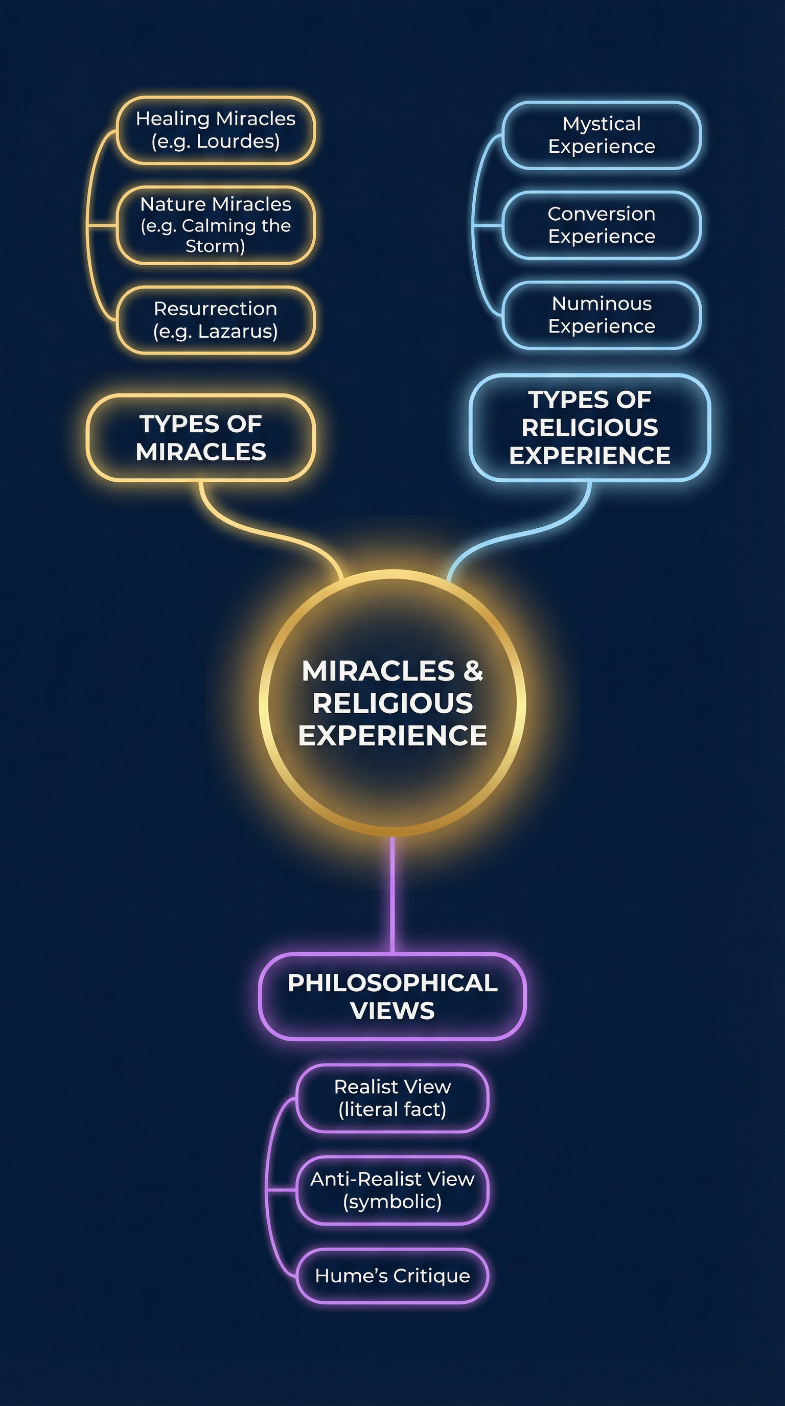 Miracles and Religious Experience – Religious Studies – GCSE