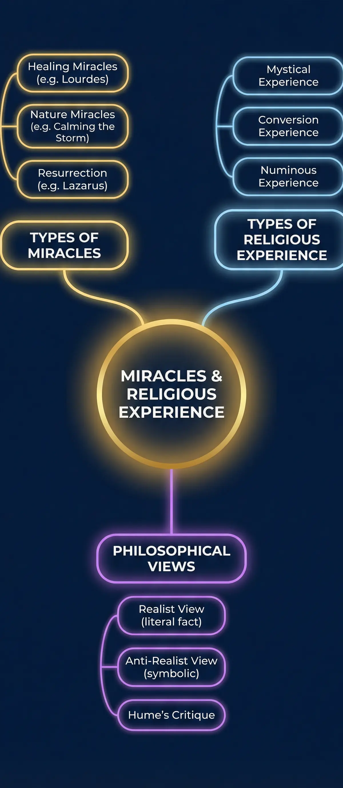 Miracles and Religious Experience โ Religious Studies โ GCSE