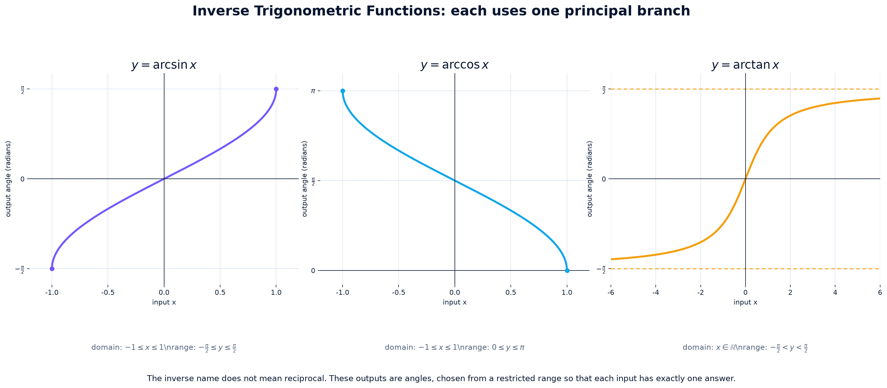 Inverse trigonometric functions and their principal branches