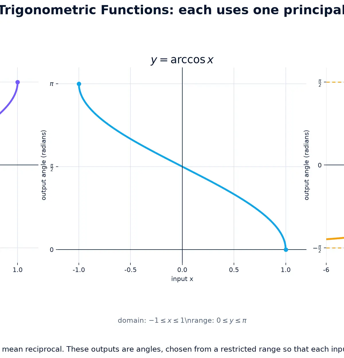Inverse trigonometric functions and their principal branches