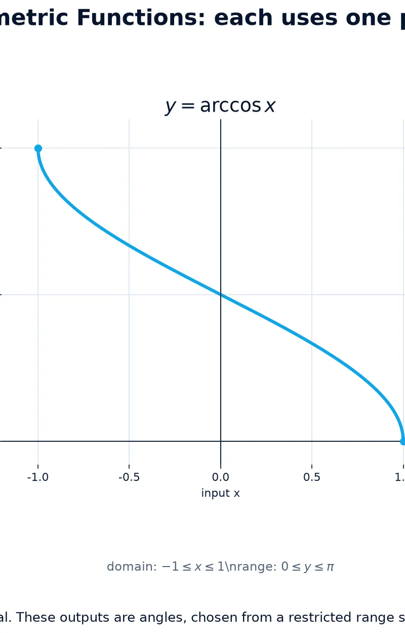 Inverse trigonometric functions and their principal branches