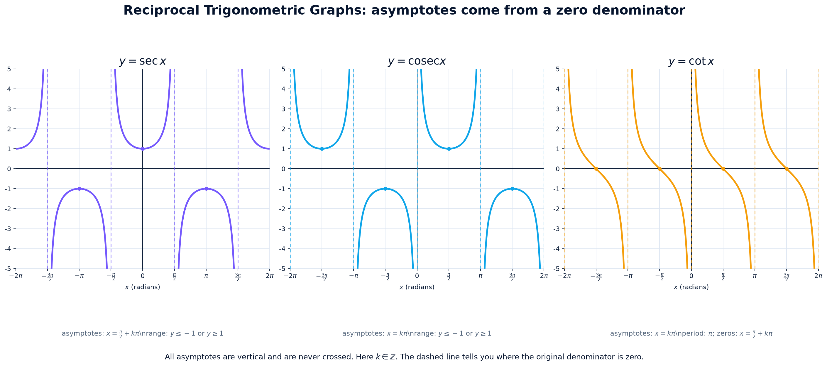 Reciprocal trigonometric graphs and their asymptotes