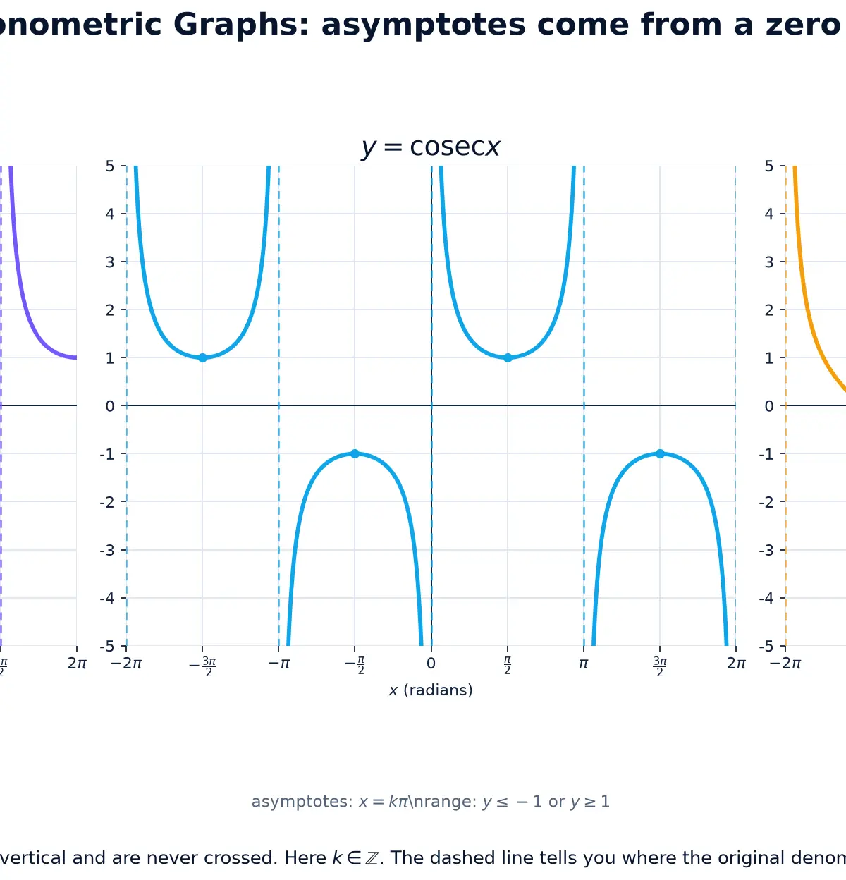 Reciprocal trigonometric graphs and their asymptotes