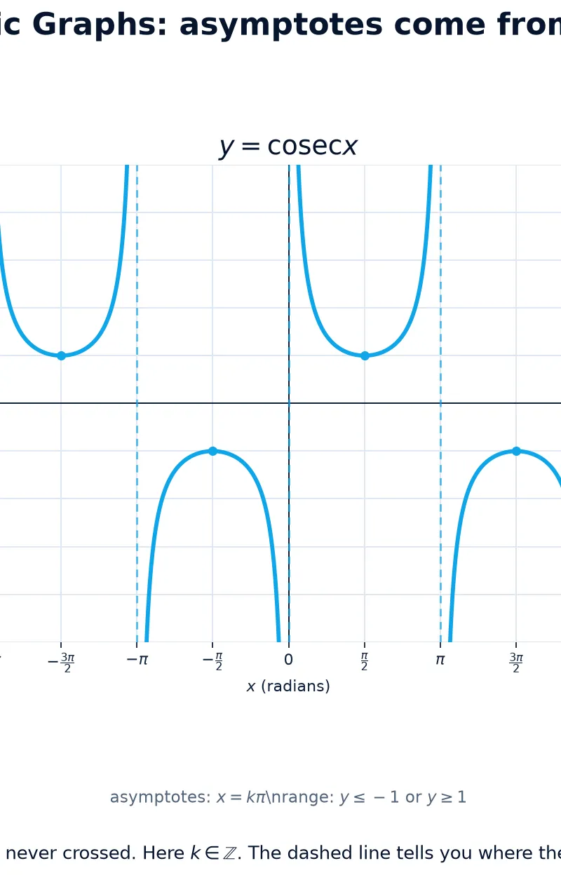 Reciprocal trigonometric graphs and their asymptotes