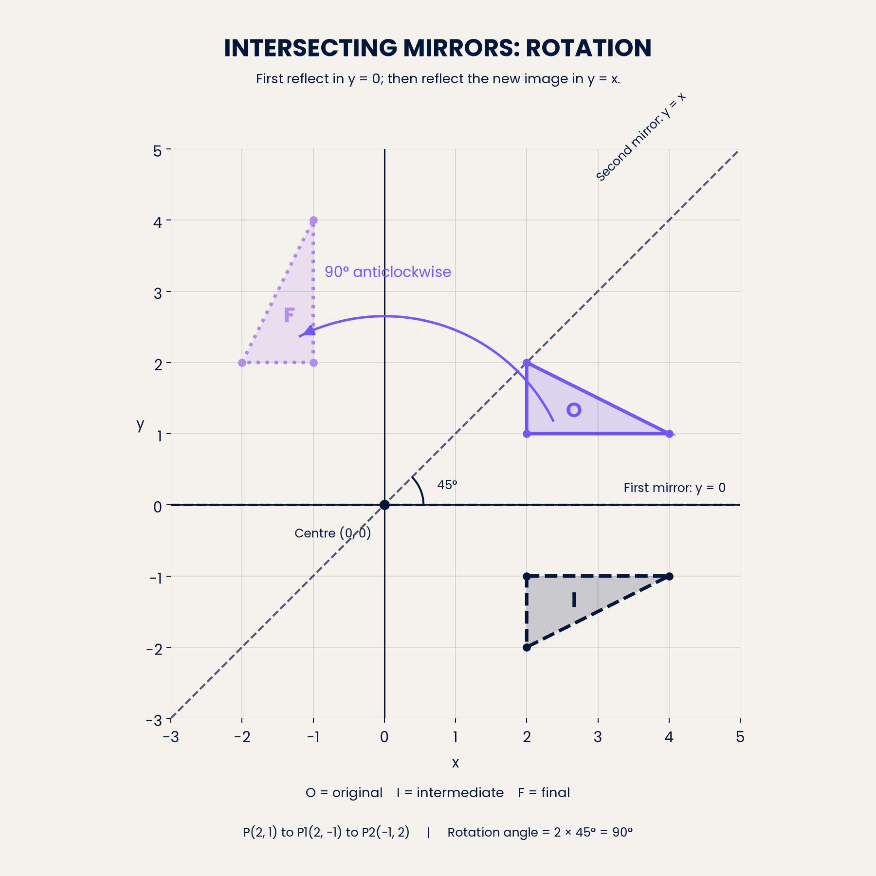 Two mirrors at 45° give rotation 90° anticlockwise about (0, 0).