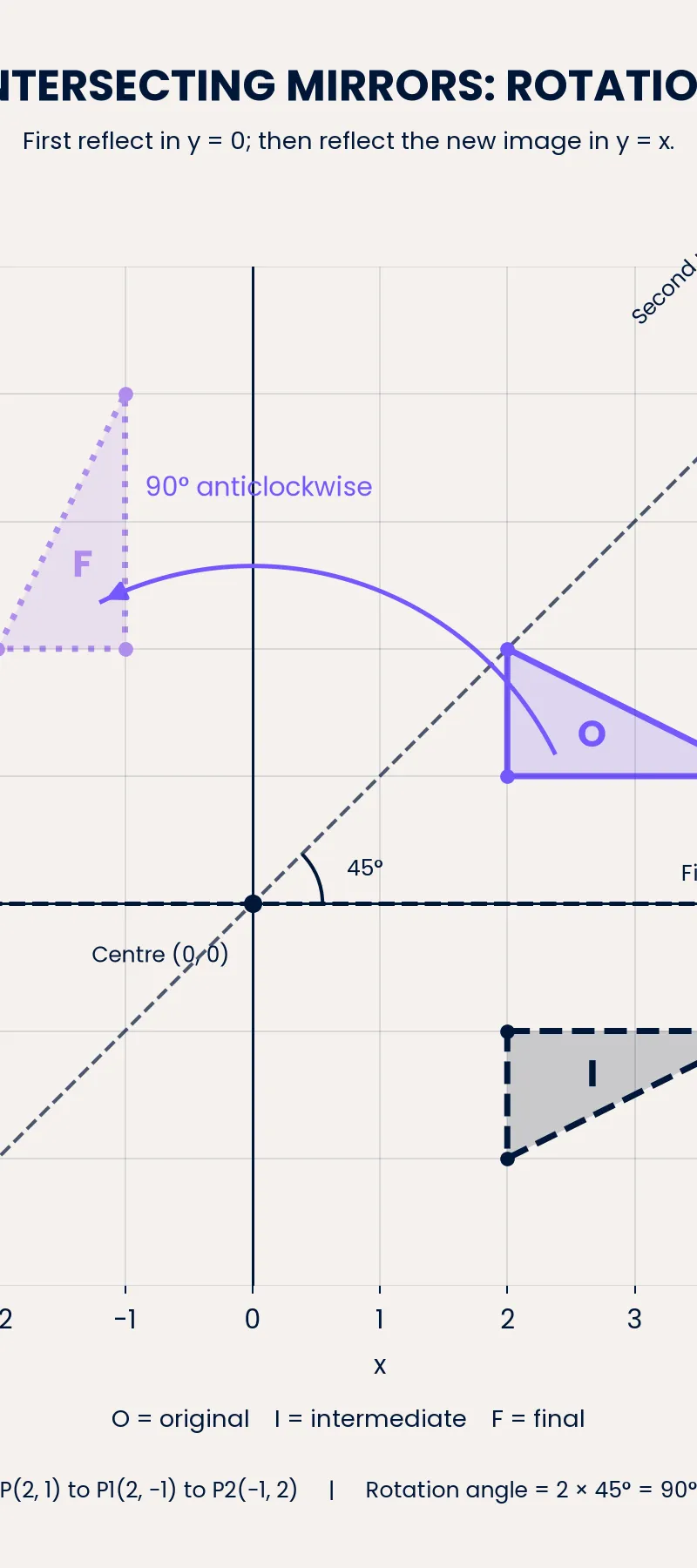 Two mirrors at 45° give rotation 90° anticlockwise about (0, 0).