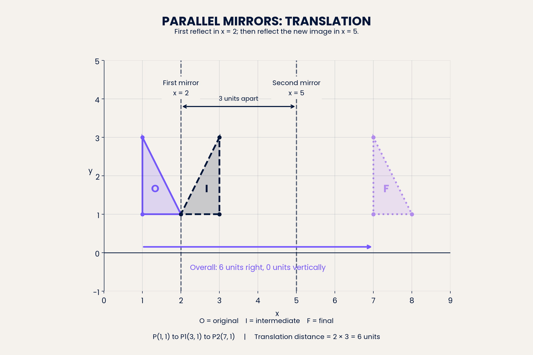 Two parallel mirrors 3 units apart give translation by (6, 0). O, I and F denote original, intermediate and final.