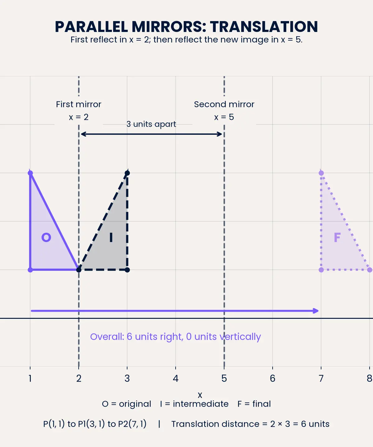 Two parallel mirrors 3 units apart give translation by (6, 0). O, I and F denote original, intermediate and final.
