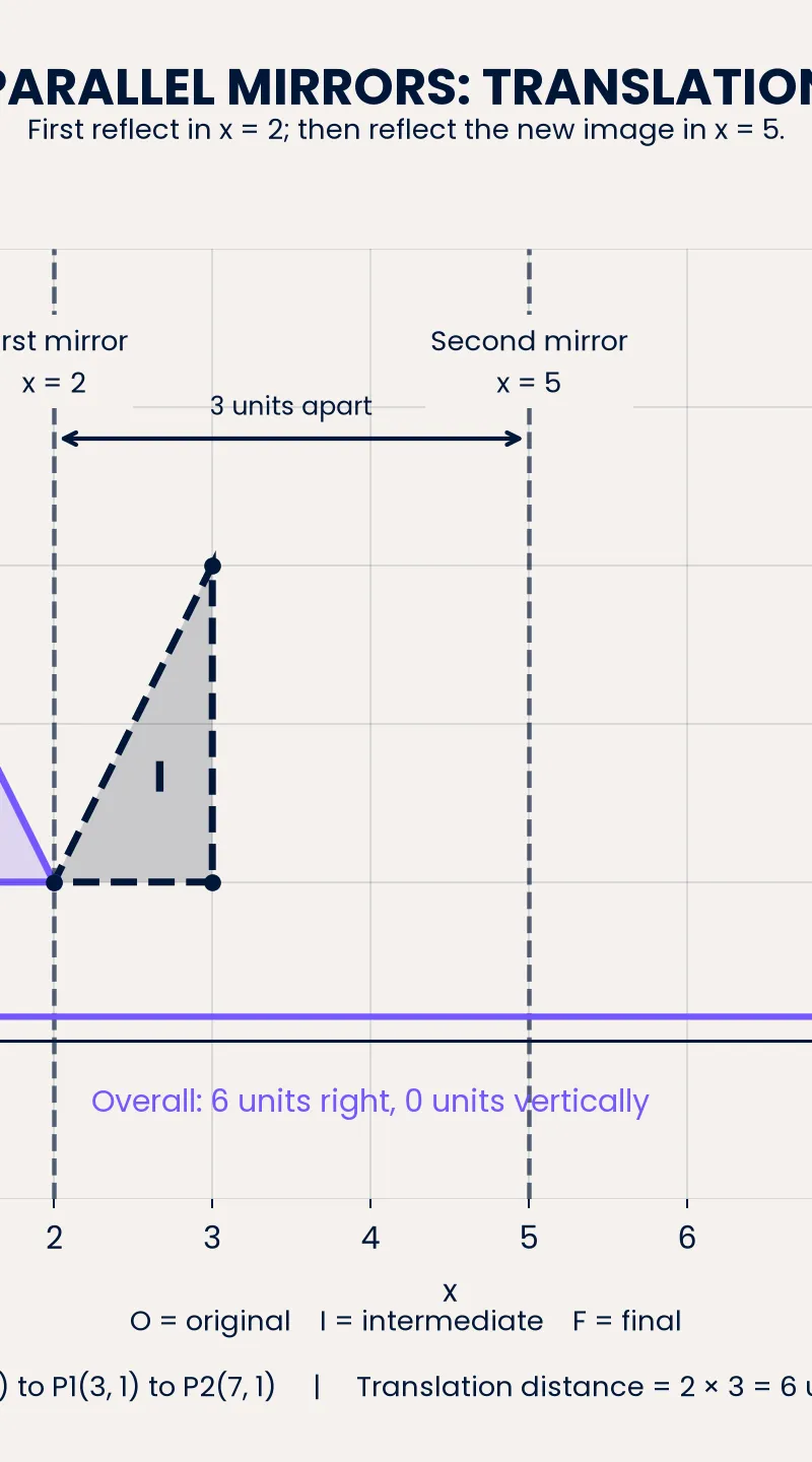 Two parallel mirrors 3 units apart give translation by (6, 0). O, I and F denote original, intermediate and final.