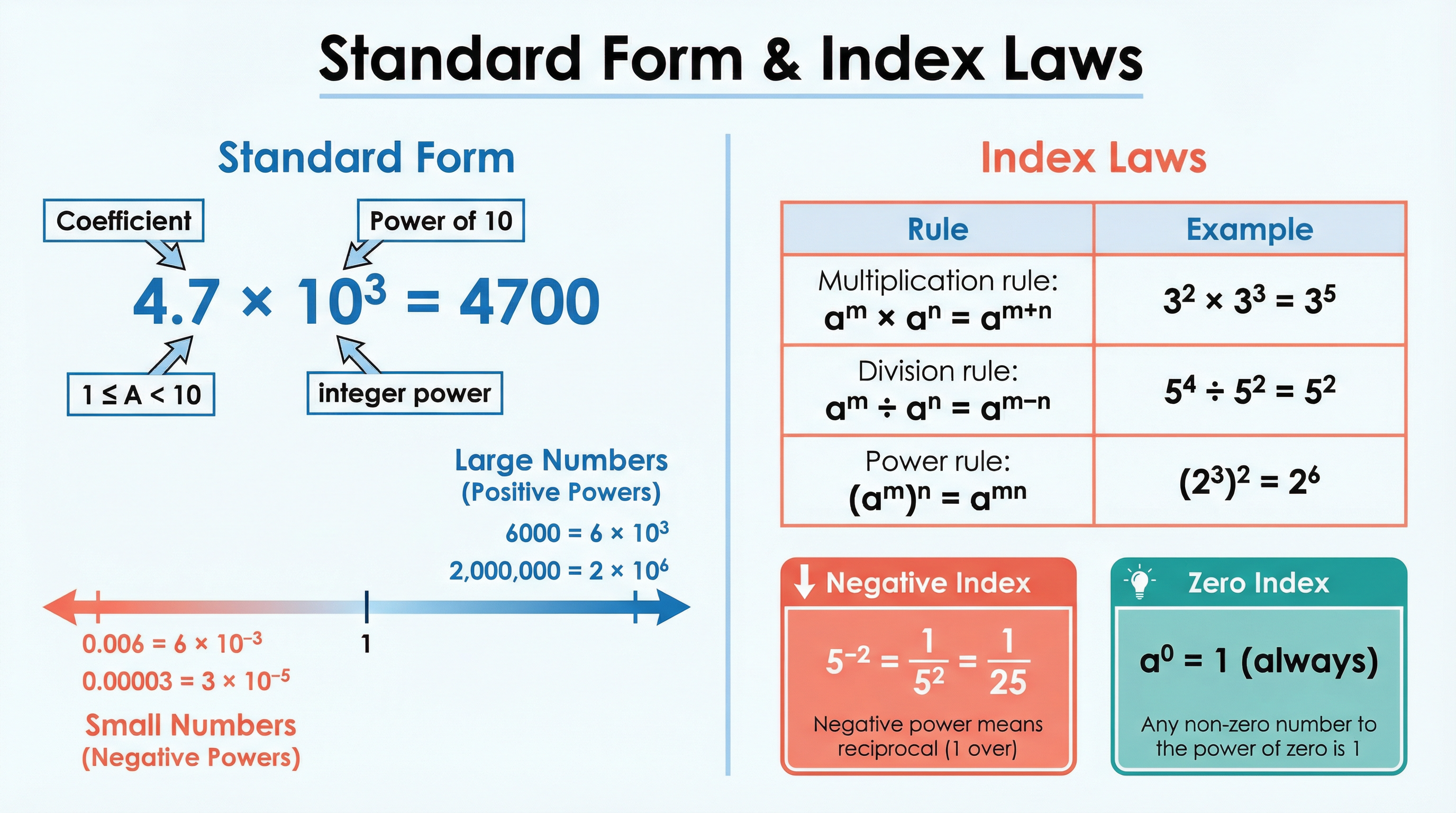 A visual guide to Standard Form and the Laws of Indices.
