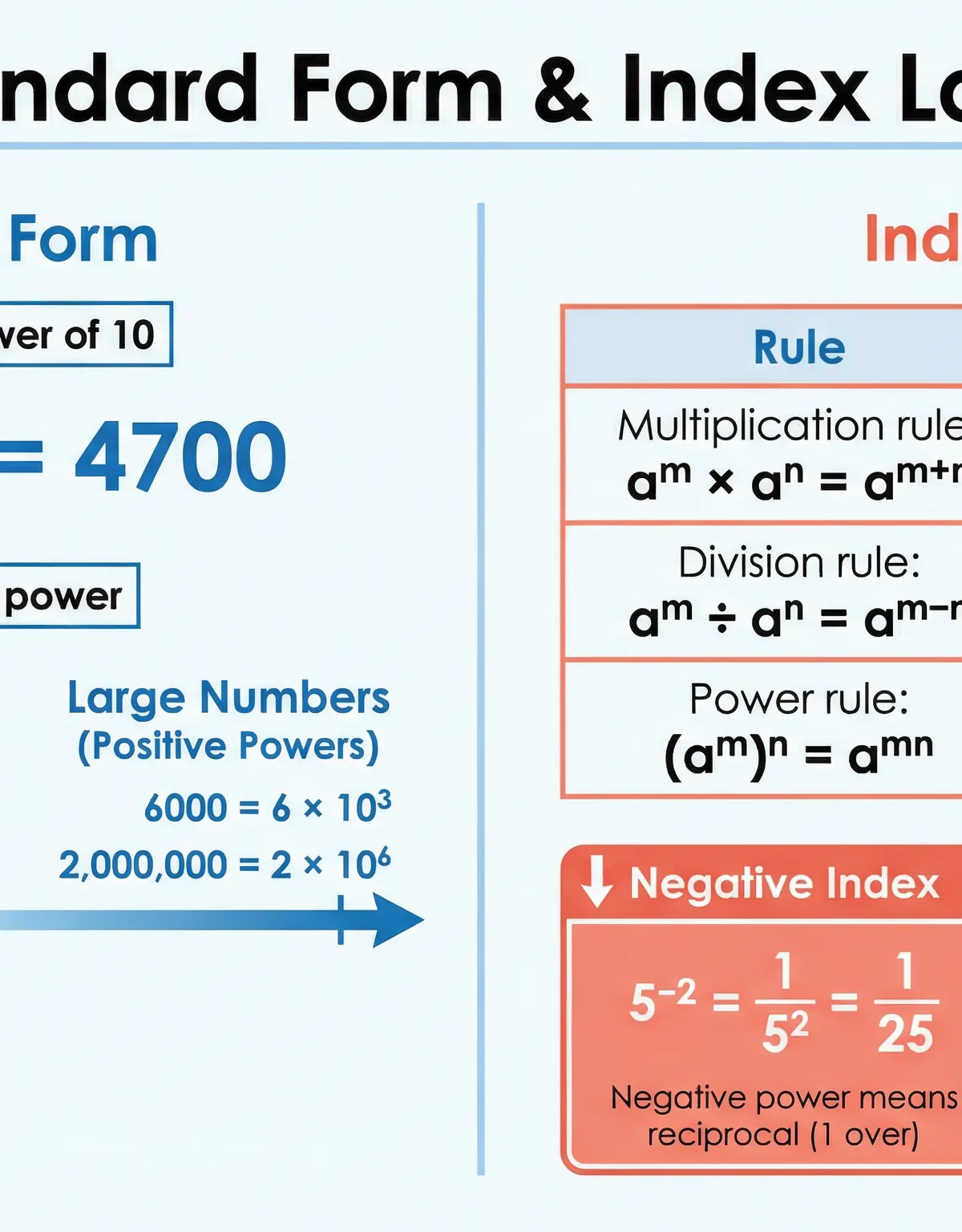 A visual guide to Standard Form and the Laws of Indices.