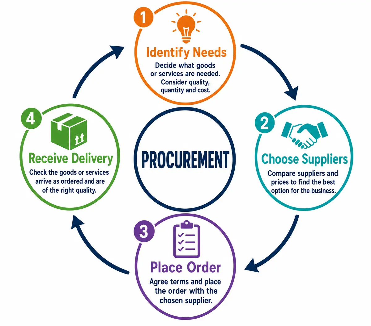 The Procurement Process