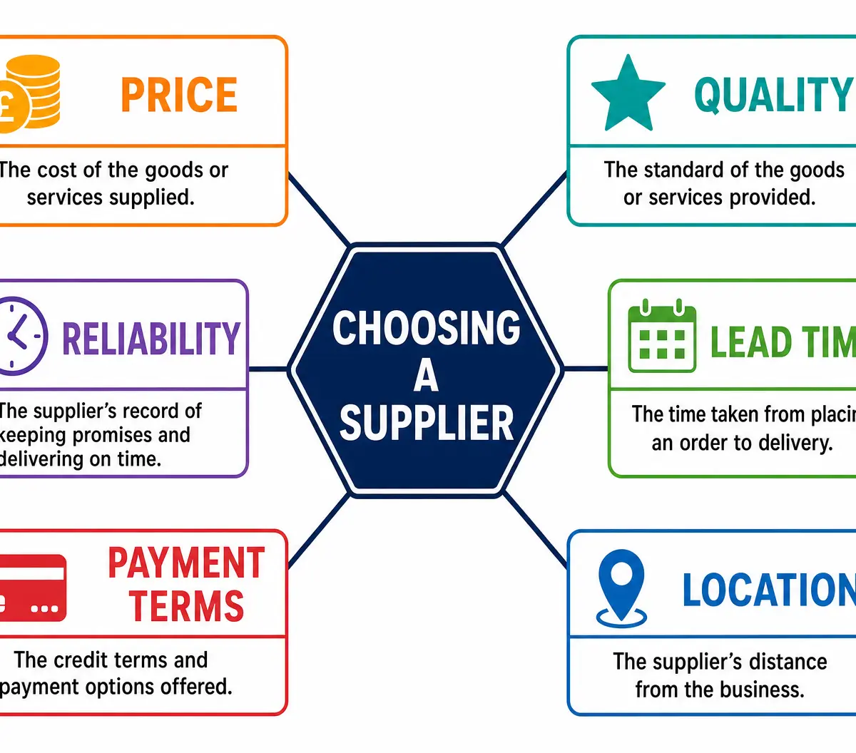 Factors in Choosing a Supplier