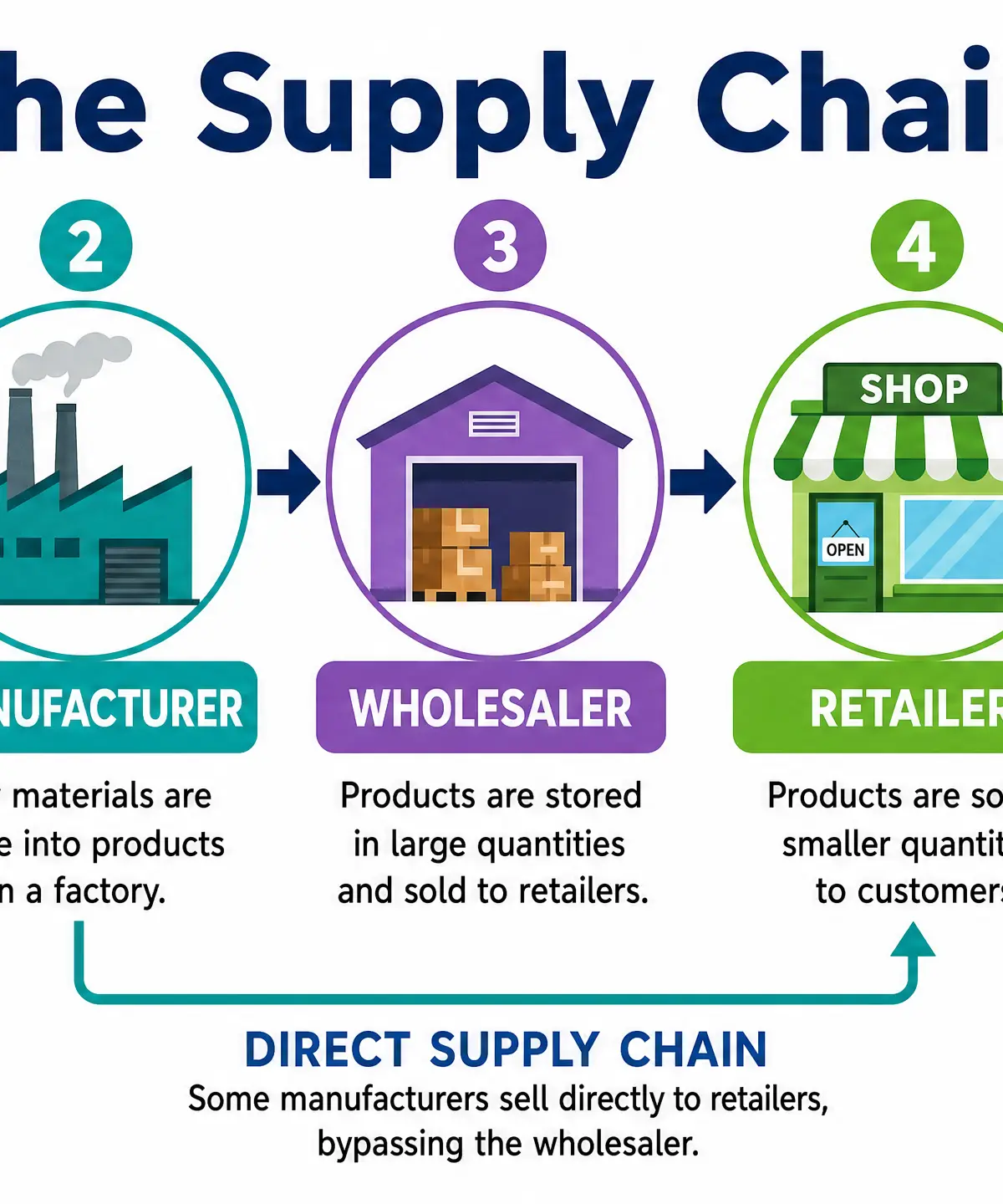 The Supply Chain
