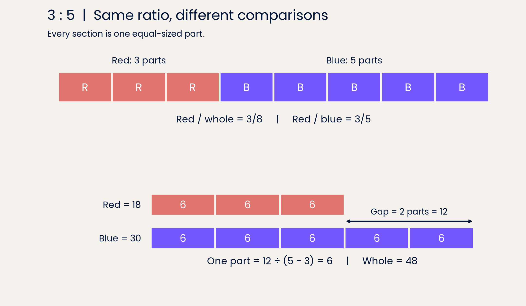 Compare shares with the whole, or use the gap to find one part.