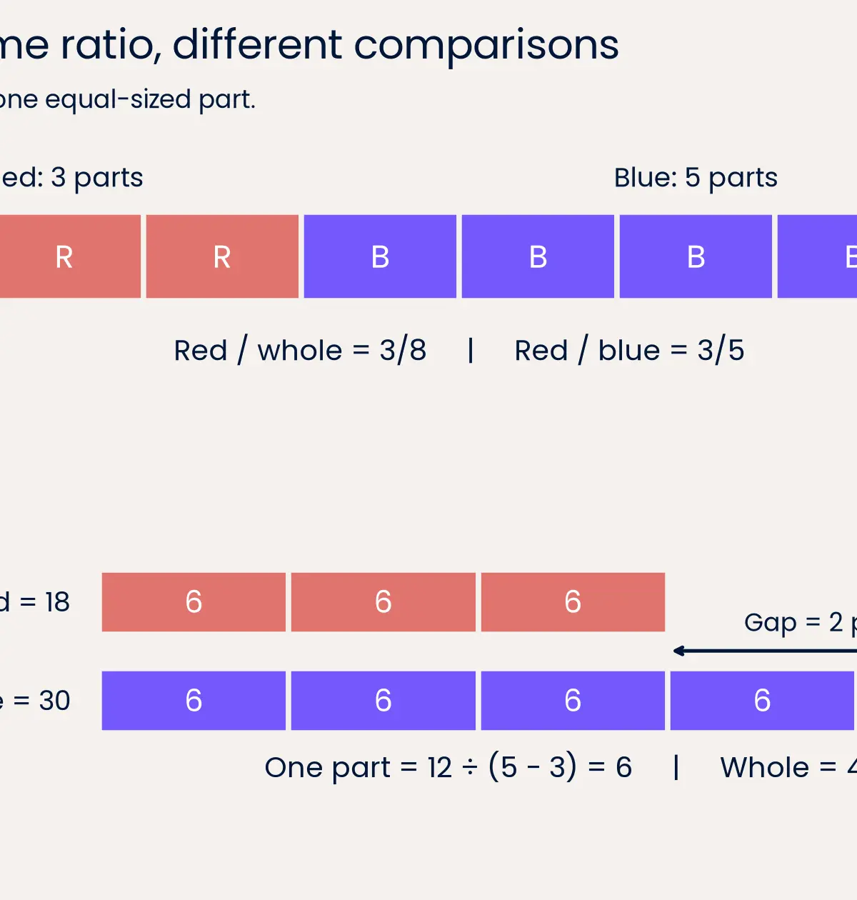 Compare shares with the whole, or use the gap to find one part.