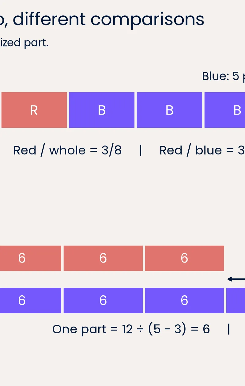 Compare shares with the whole, or use the gap to find one part.