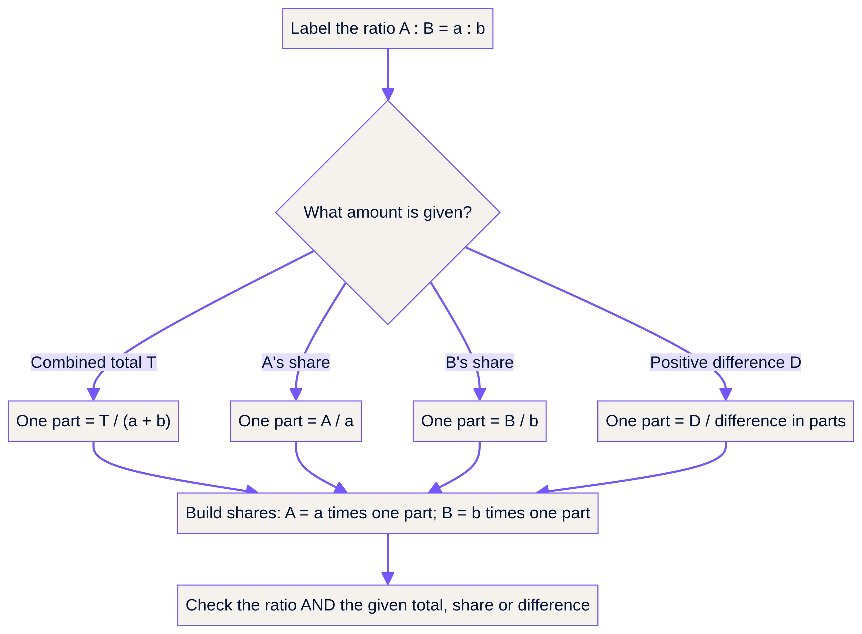 Label the ratio, find one part, build the shares and check the given condition.