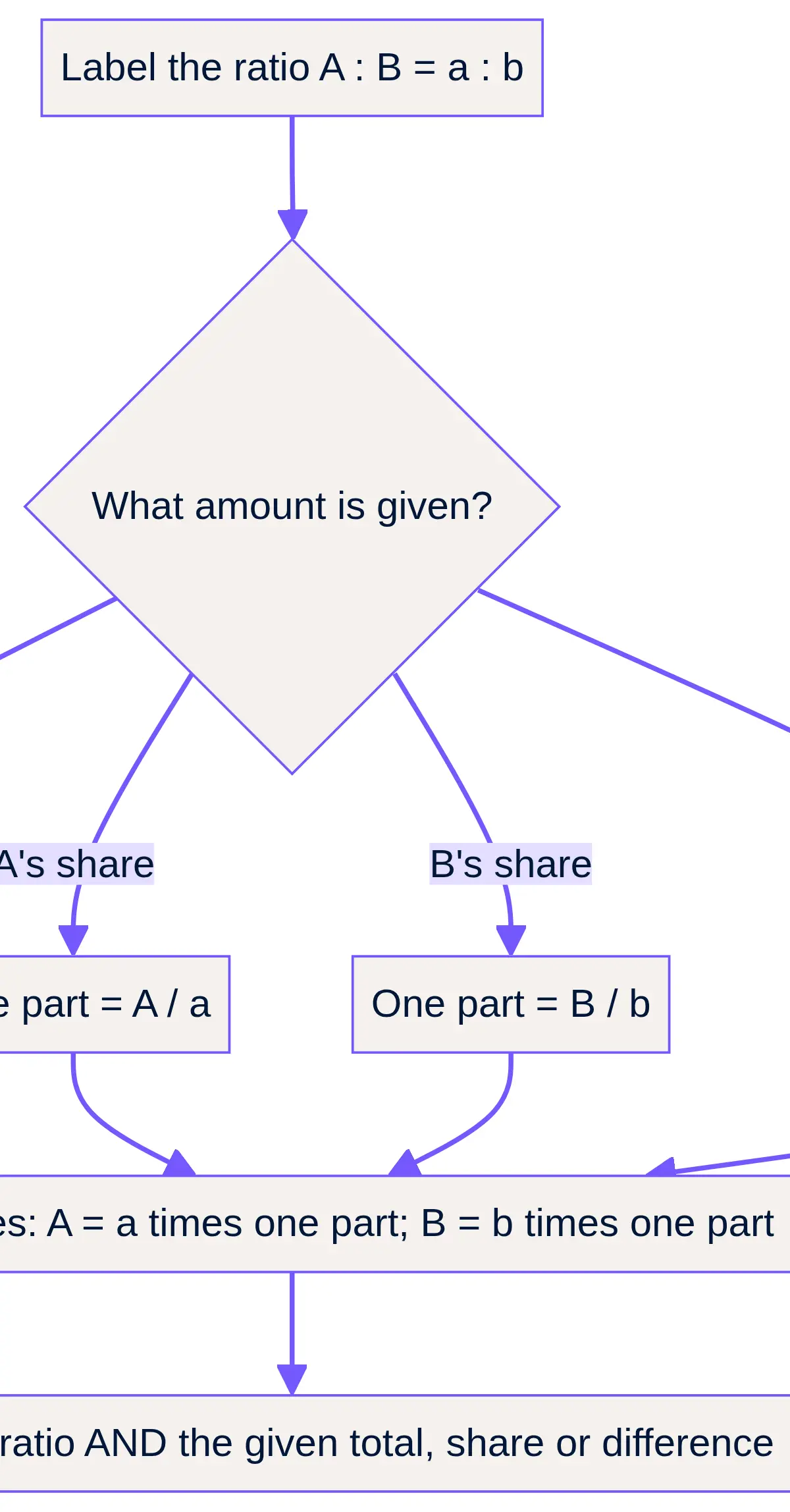Label the ratio, find one part, build the shares and check the given condition.