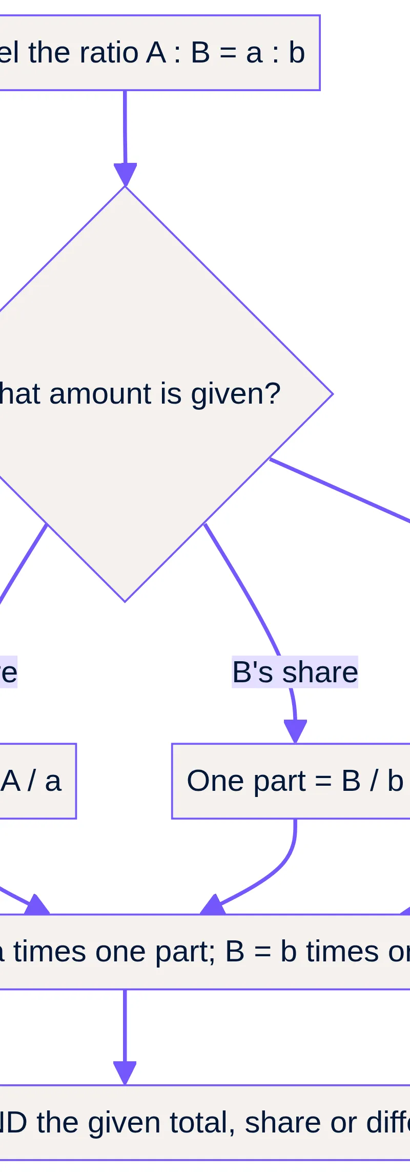 Label the ratio, find one part, build the shares and check the given condition.