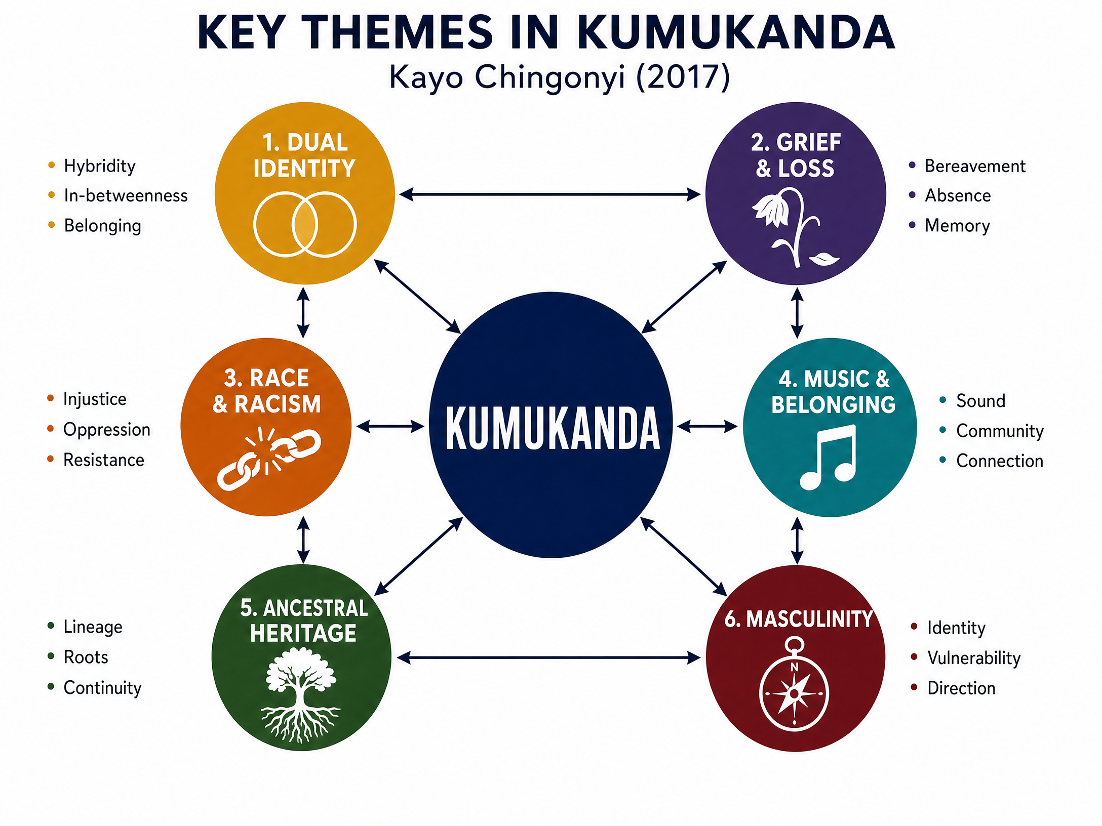 Key Themes in Kumukanda