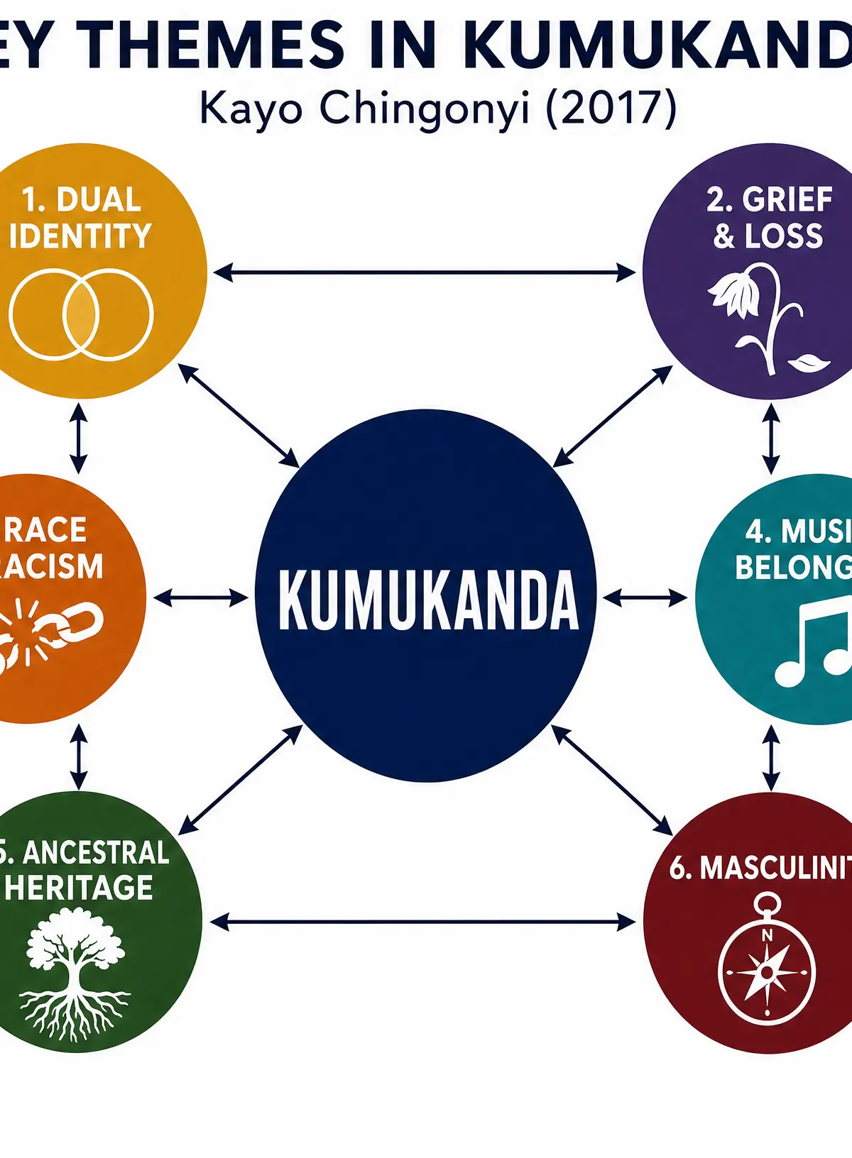 Key Themes in Kumukanda