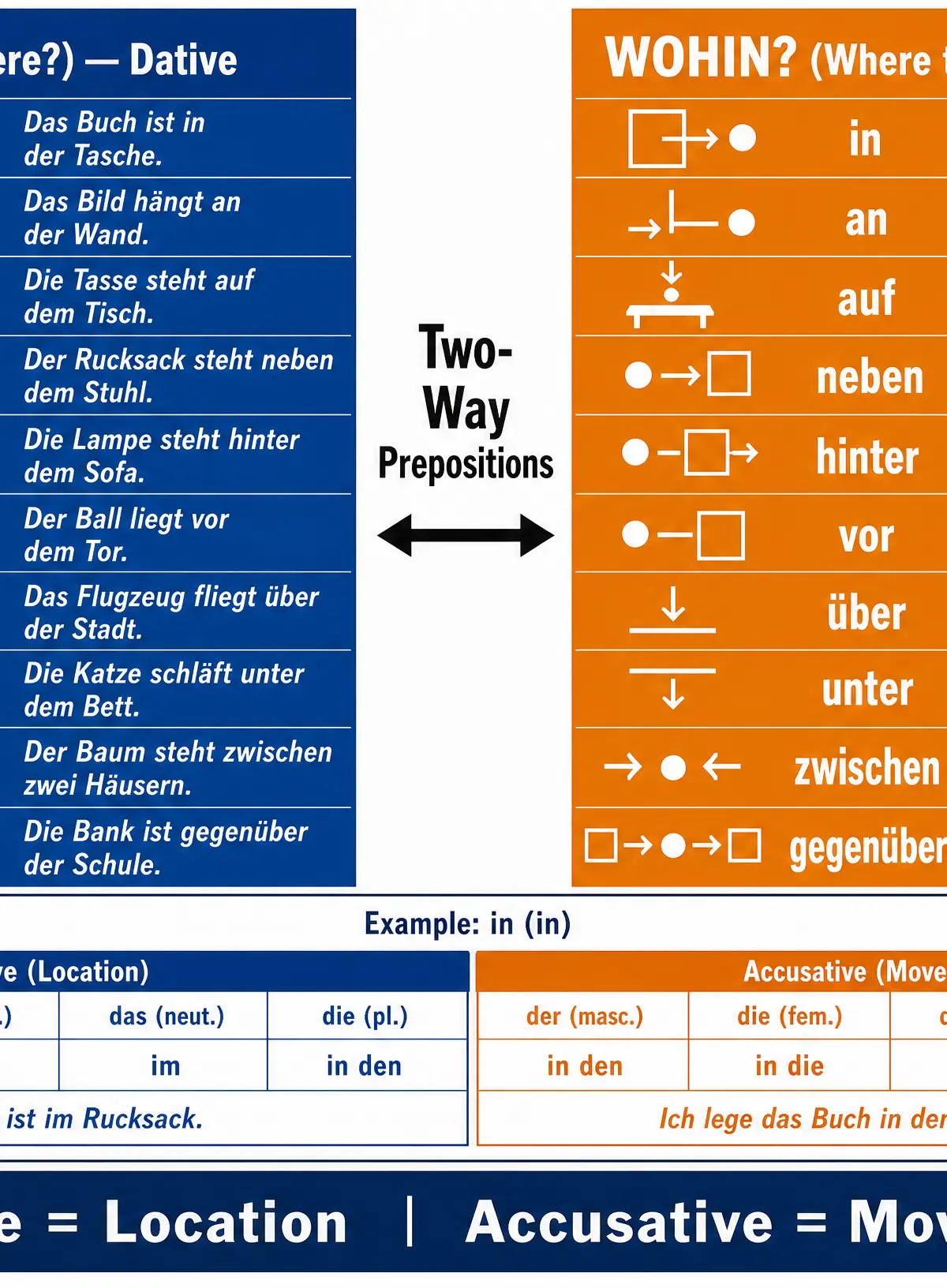 Grammar quick reference: Two-Way Prepositions