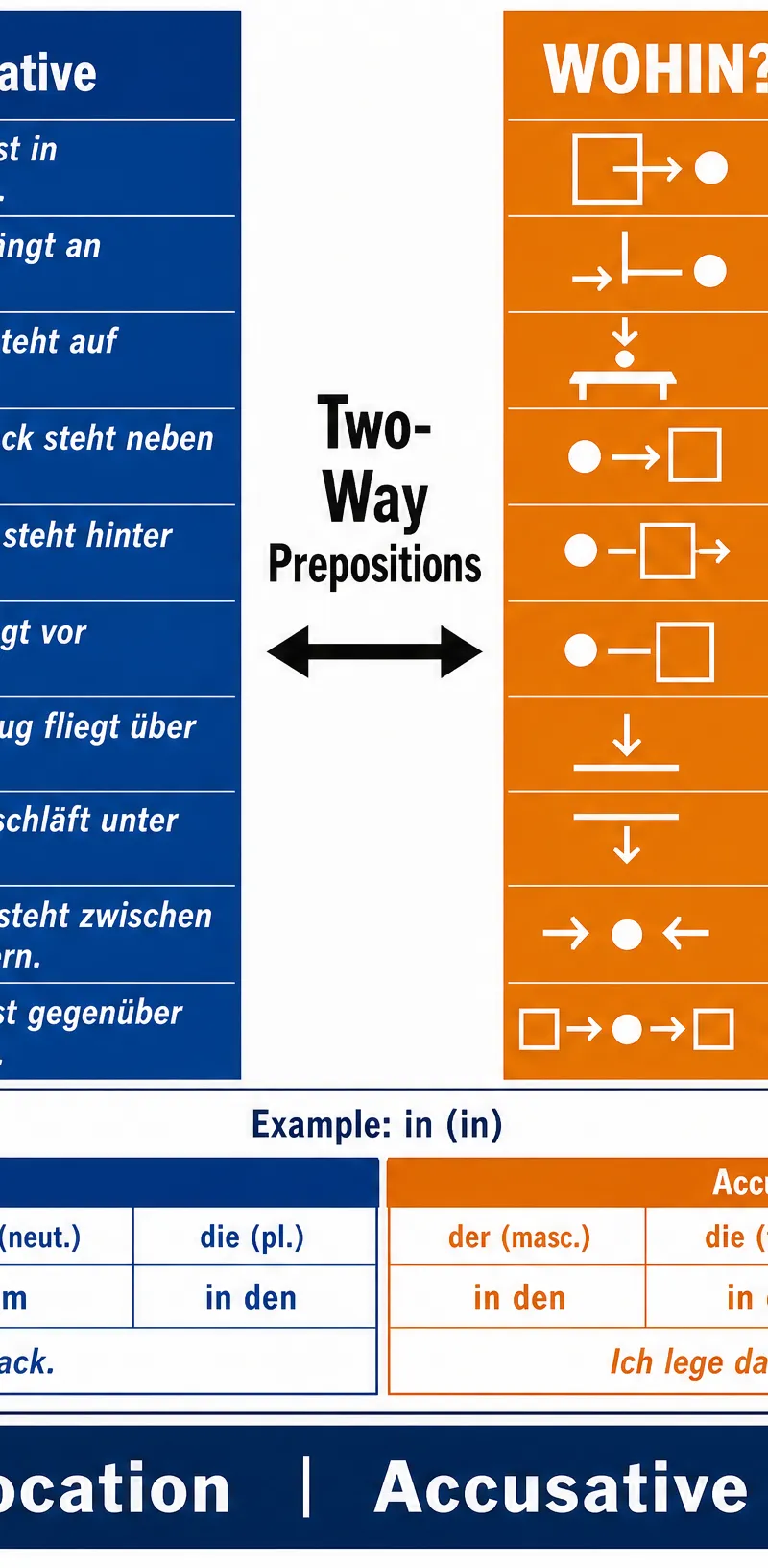 Grammar quick reference: Two-Way Prepositions