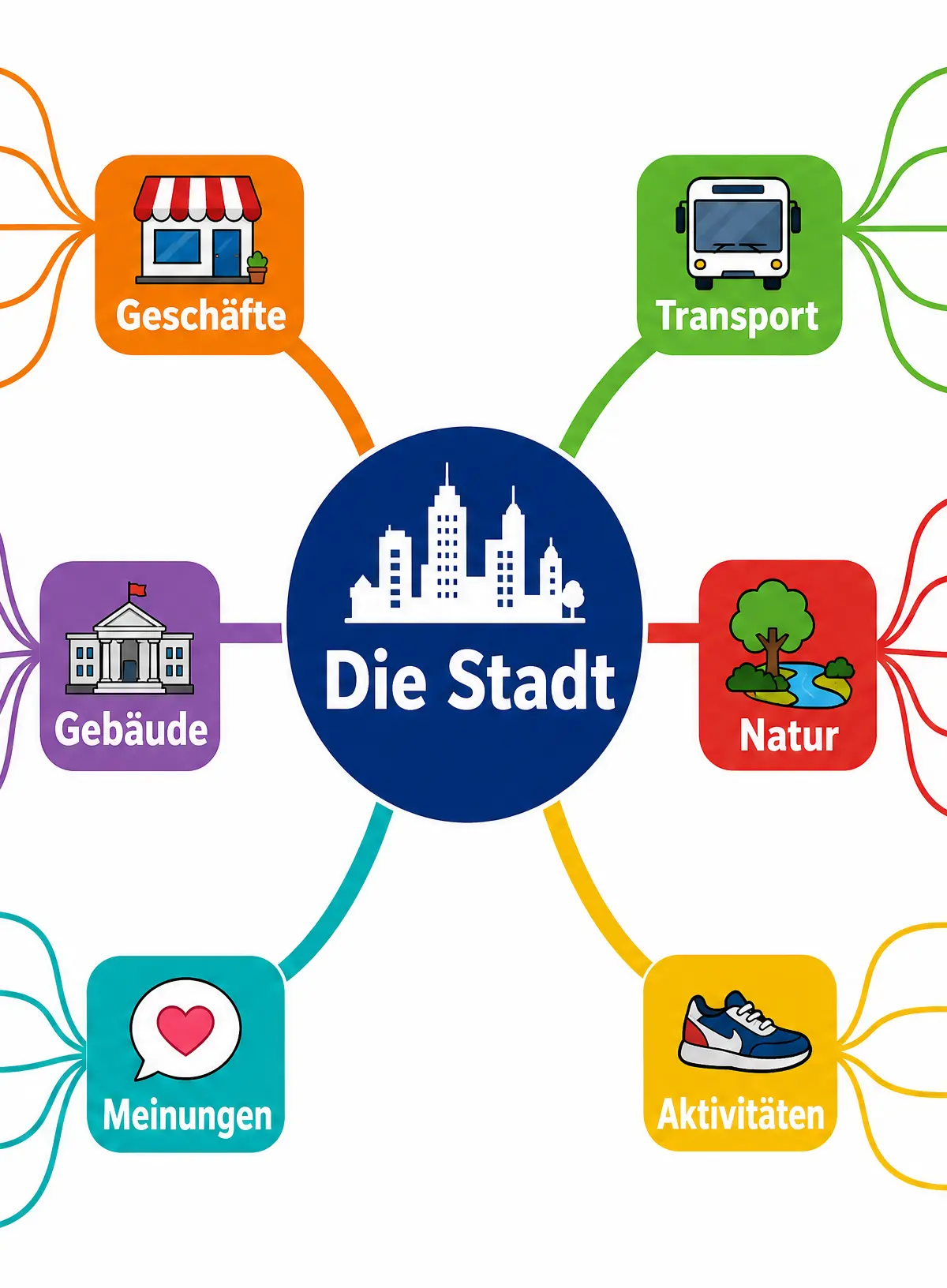 Vocabulary Mind Map: Die Stadt