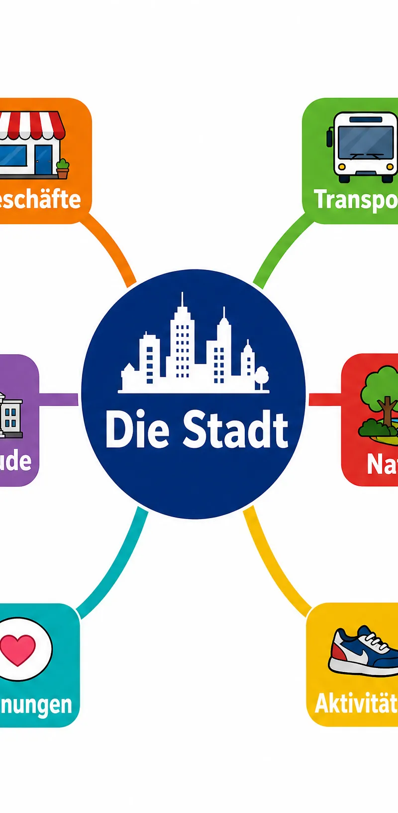 Vocabulary Mind Map: Die Stadt