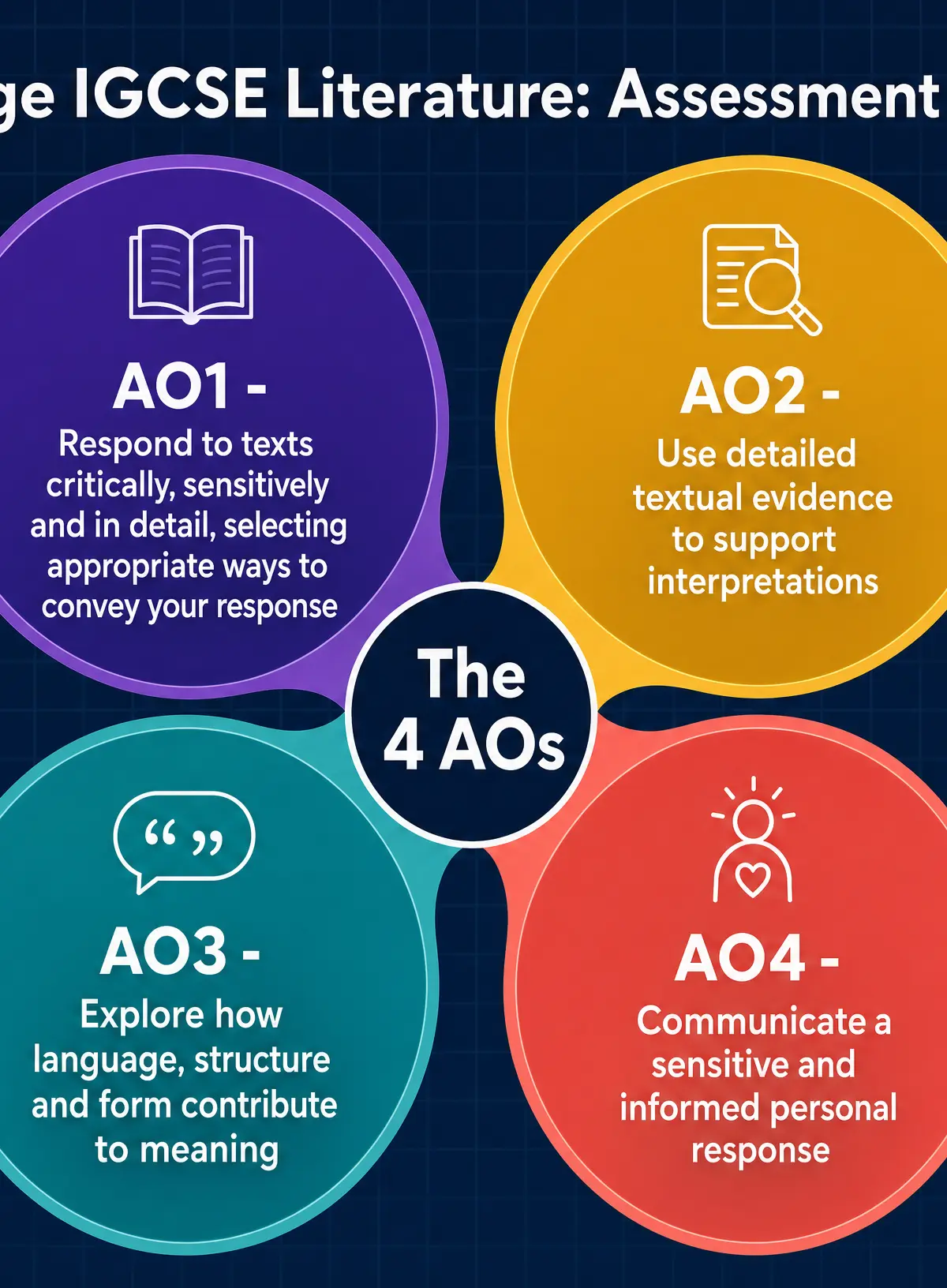 The Four Assessment Objectives