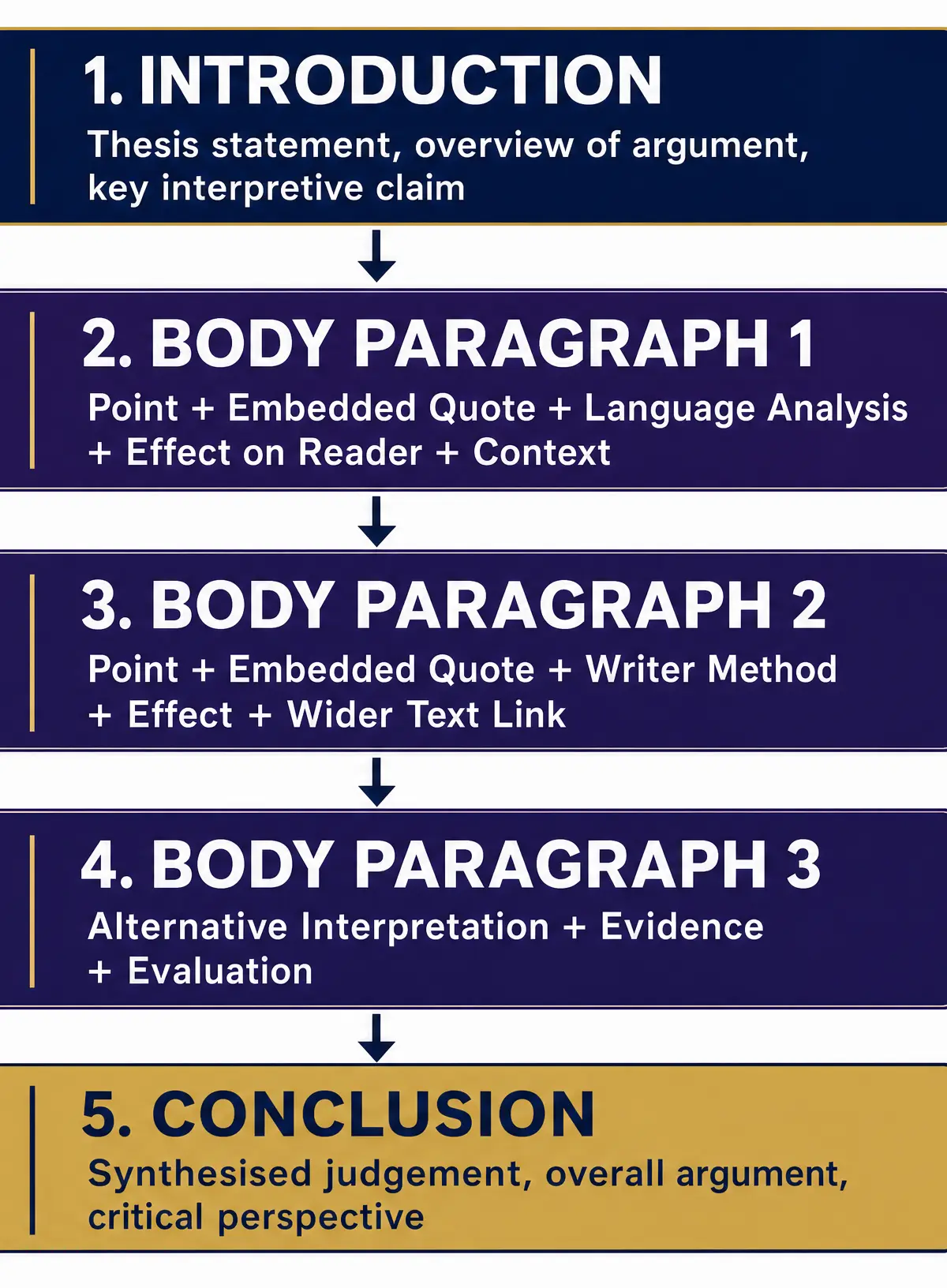 Analytical Essay Structure